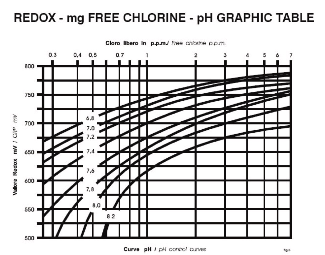 grafico corrispondenza redox cloro libero