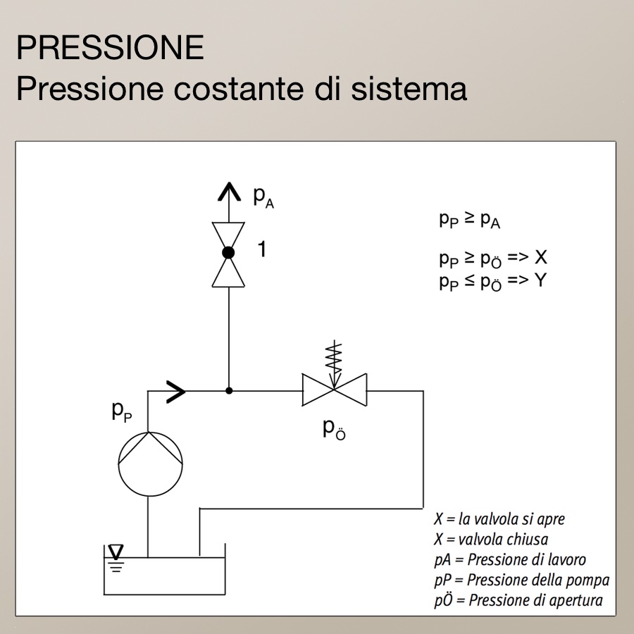 valvola di sfioro pressione