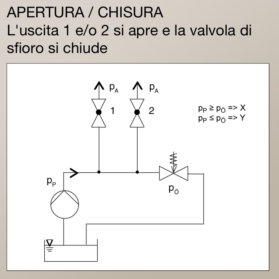 valvola di sfioro apertura chiusura