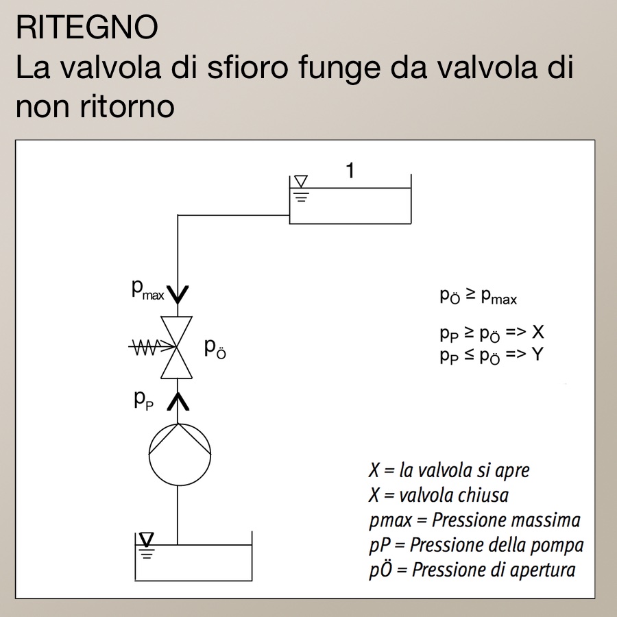 valvola di sfioro non ritorno ritegno