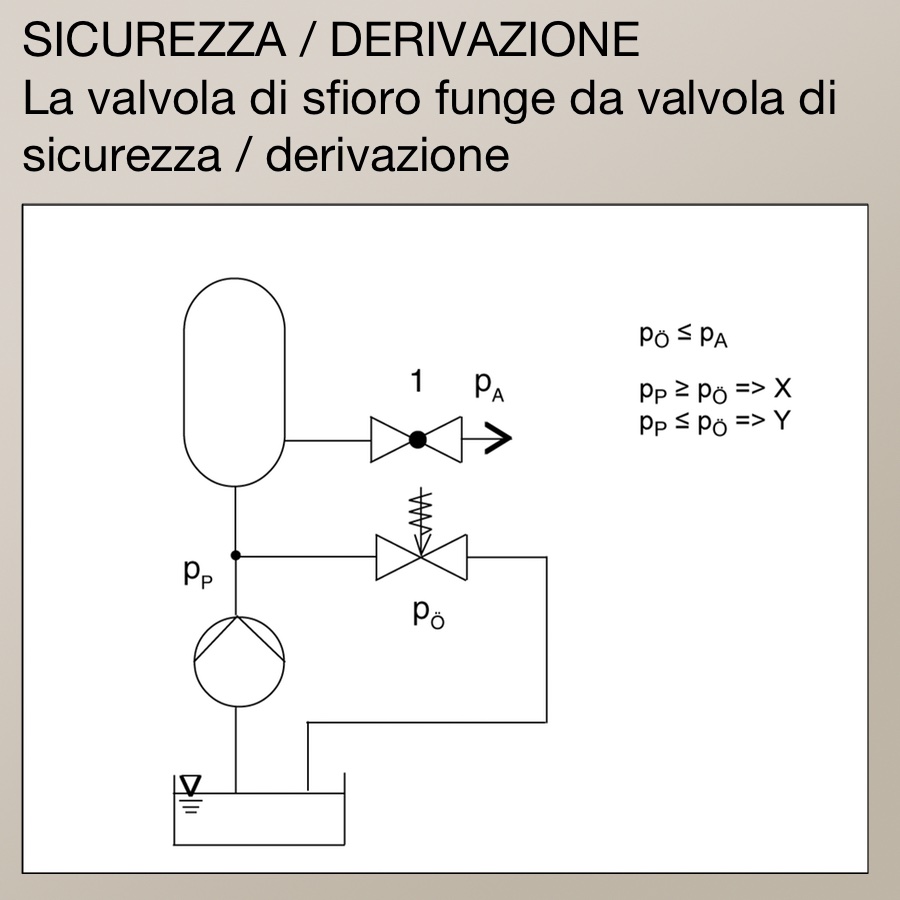 valvola di sfioro sicurezza derivazione