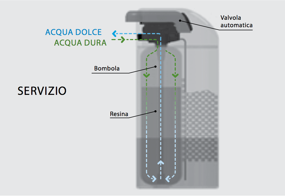 Funzionamento addolcitore