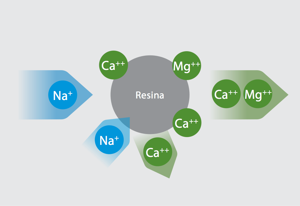 Schema rigenerazione addolcitore scambio ionico