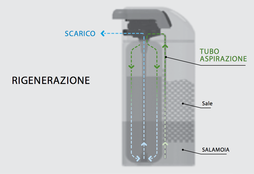 Rigenerazione addolcitore