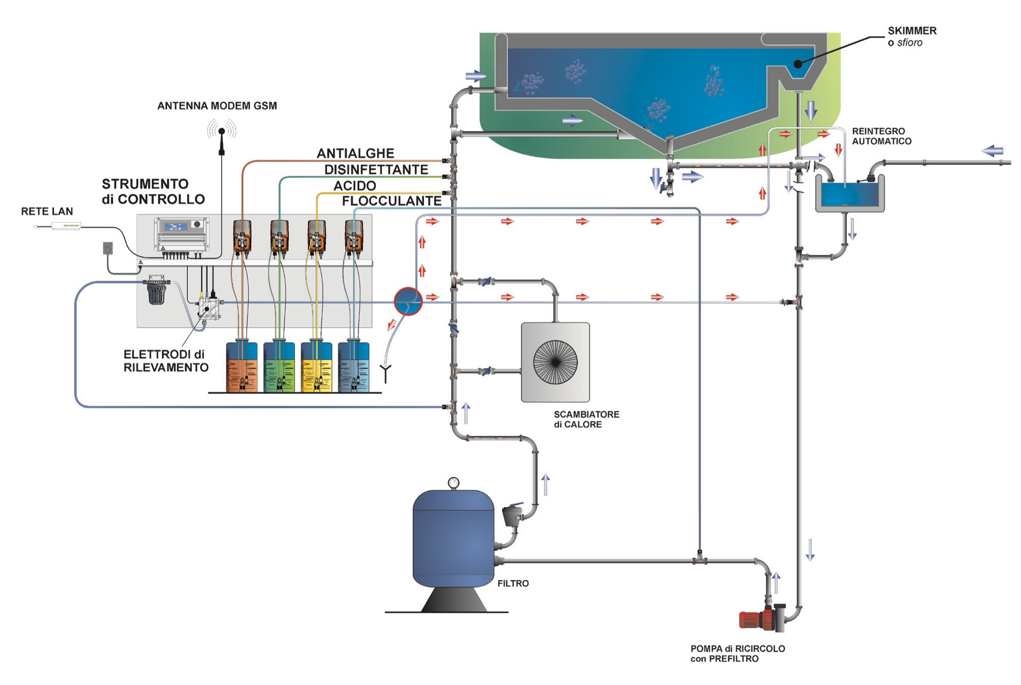 Schema dosaggio prodotti chimici piscine