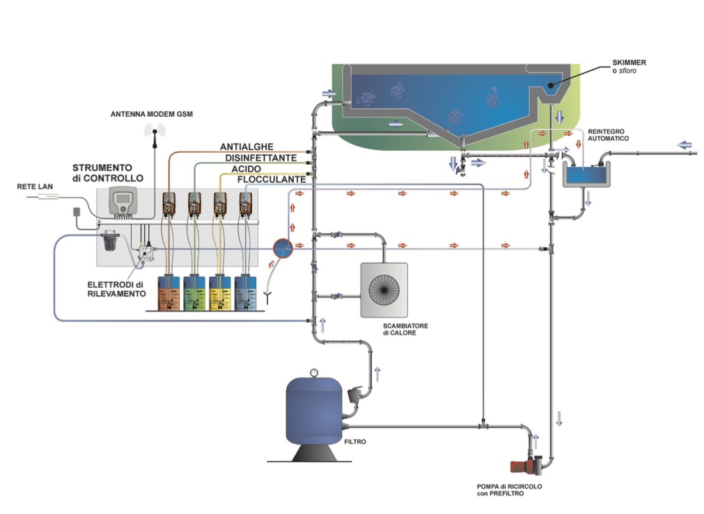 Schema dosaggio prodotti chimici piscine centurio pool