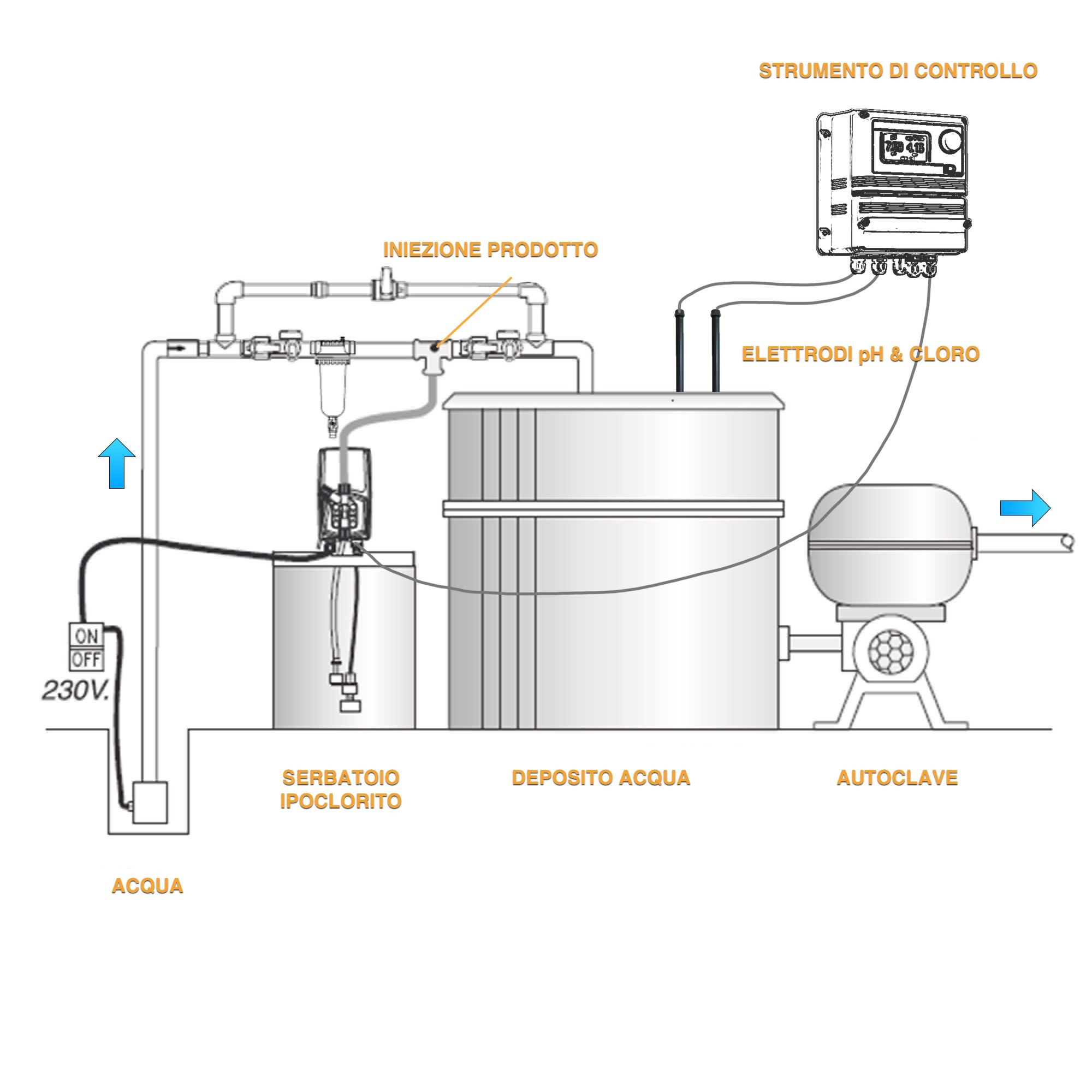 Schema disinfezione acque con ipoclorito