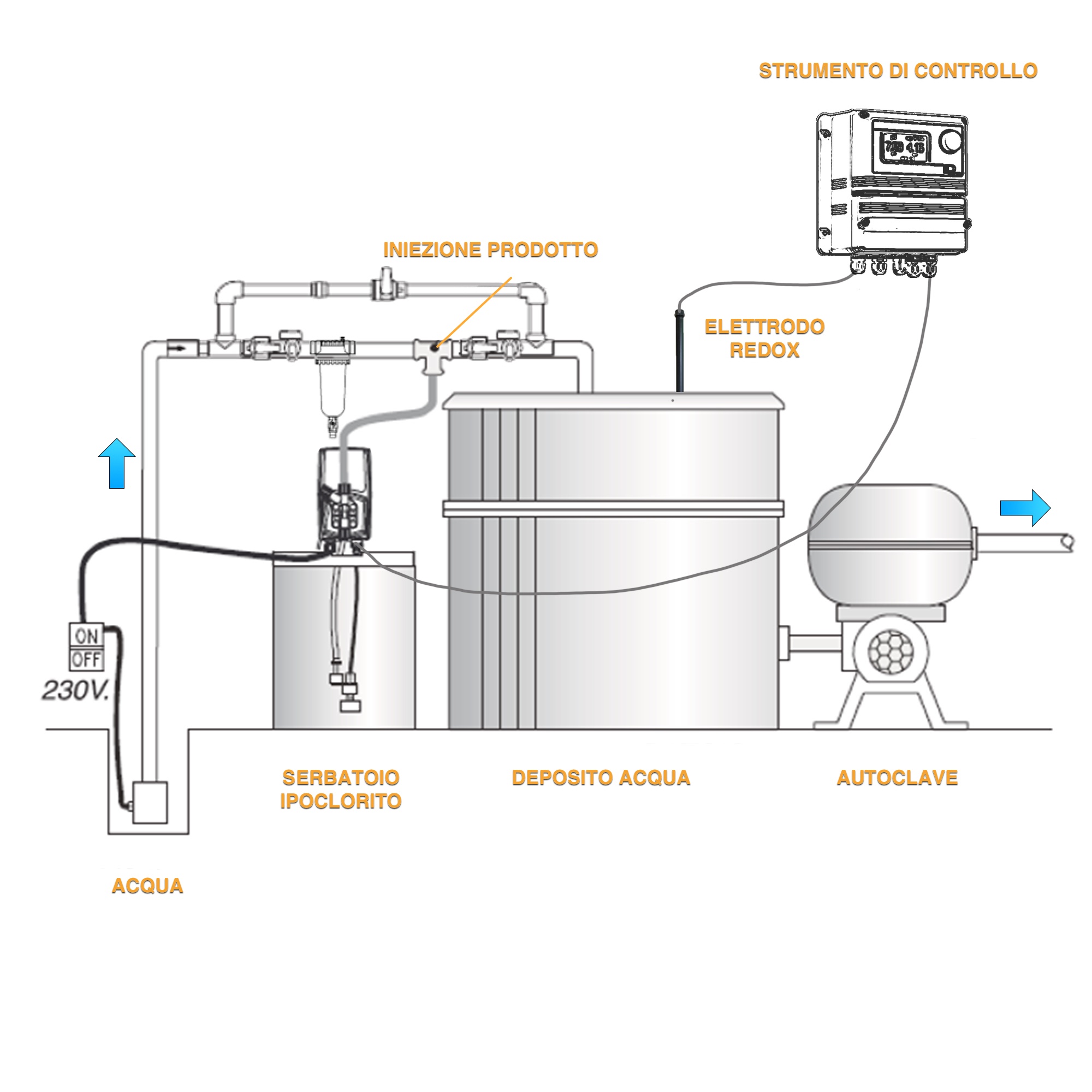 Schema disinfezione acque con ipoclorito LDsRh