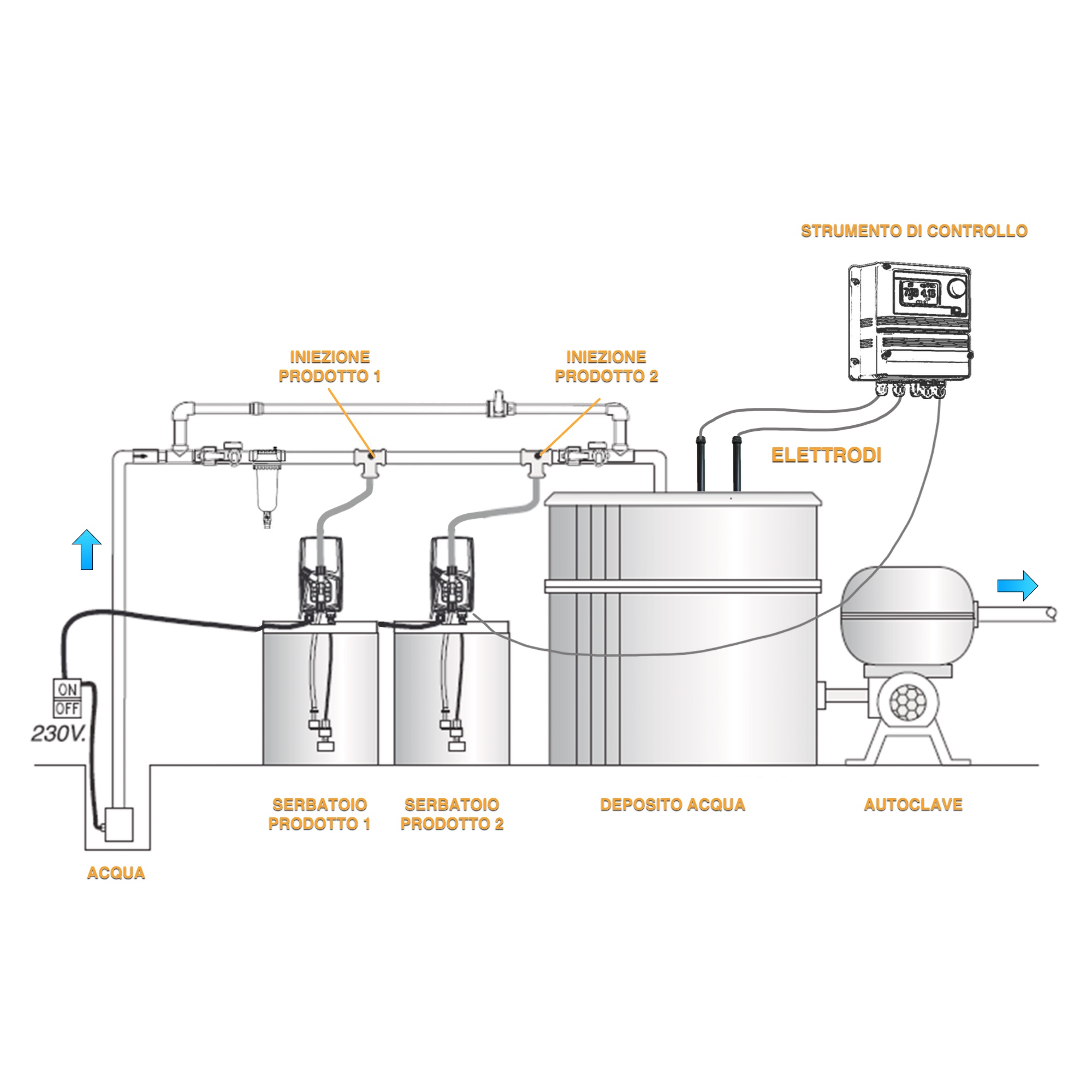 Schema disinfezione acque con ipoclorito cloro amperometrico