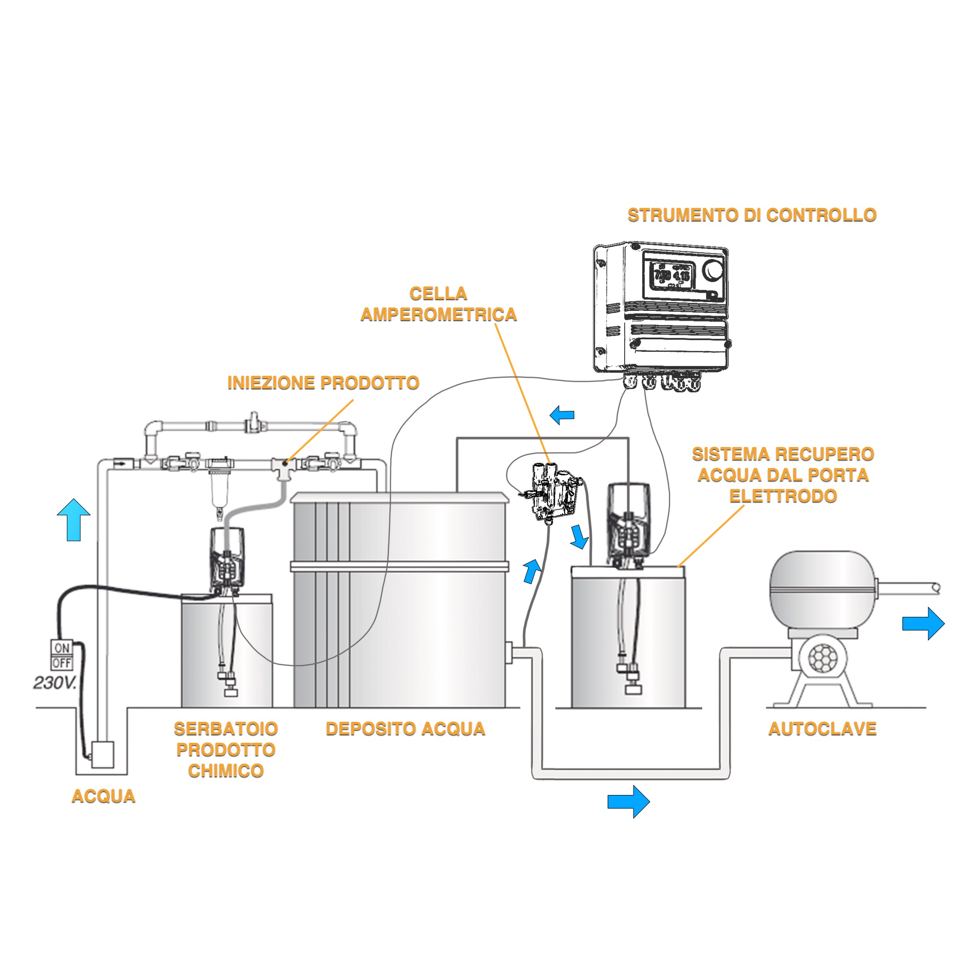 Schema disinfezione acque con biossido di cloro amperometrico