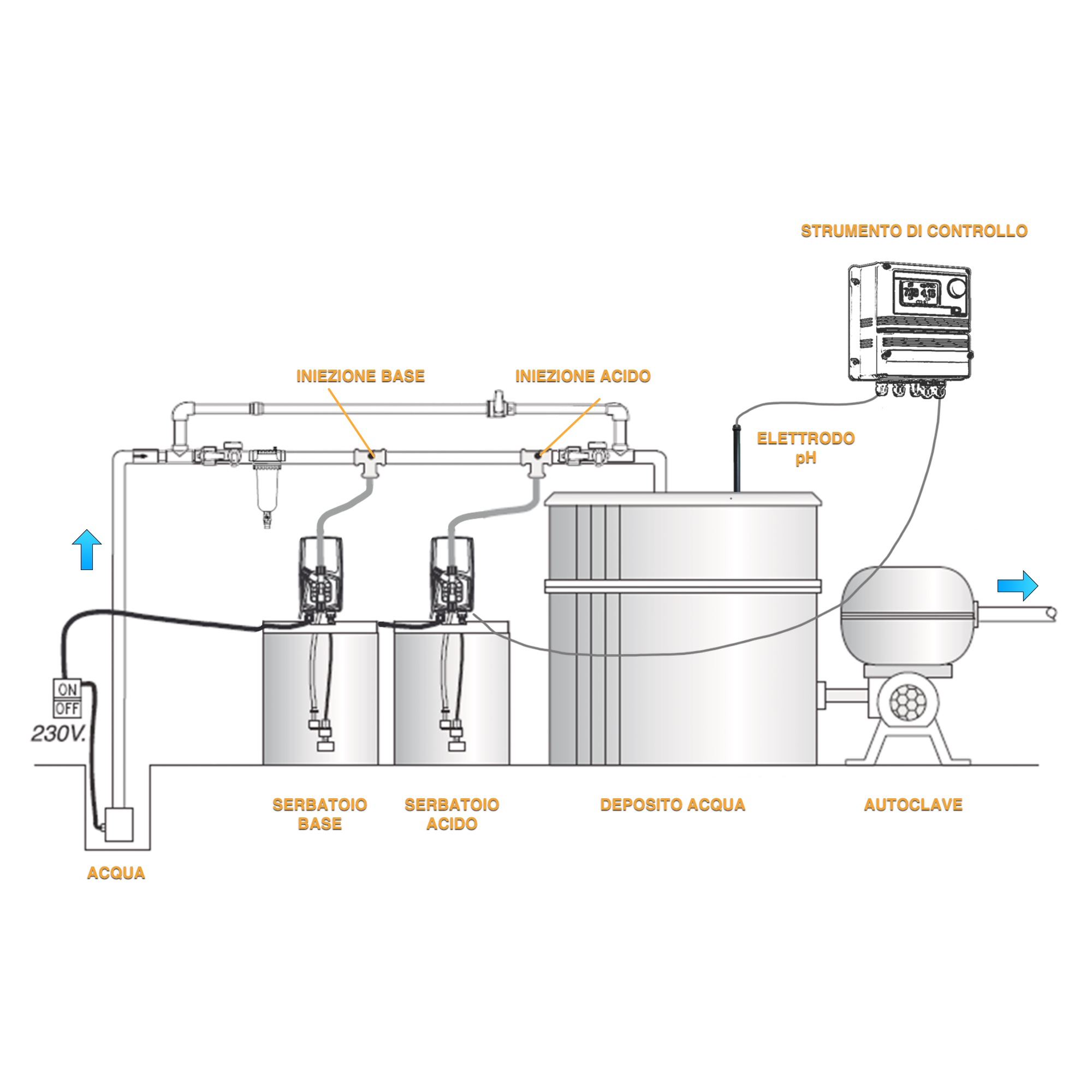 LDsPN Schema neutralizzazione pH