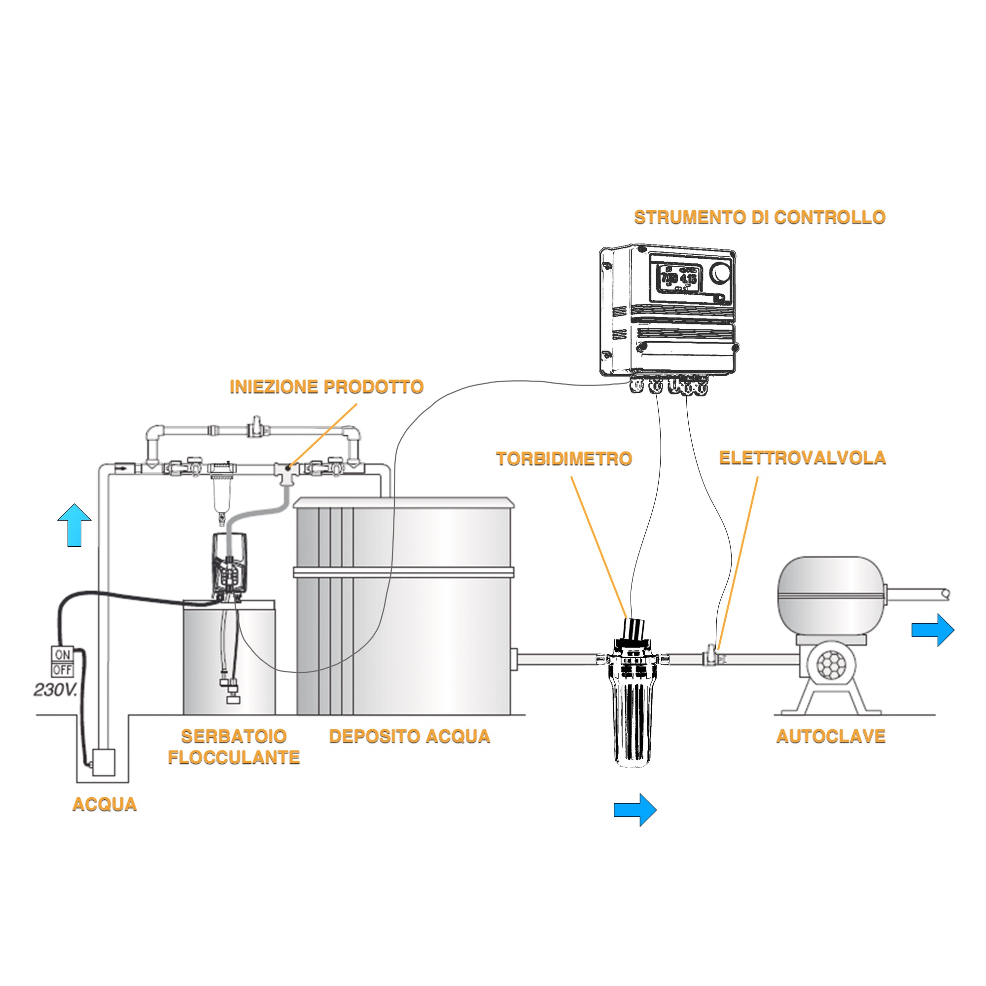 Schema torbidimetro LDsTORBH ETORB2