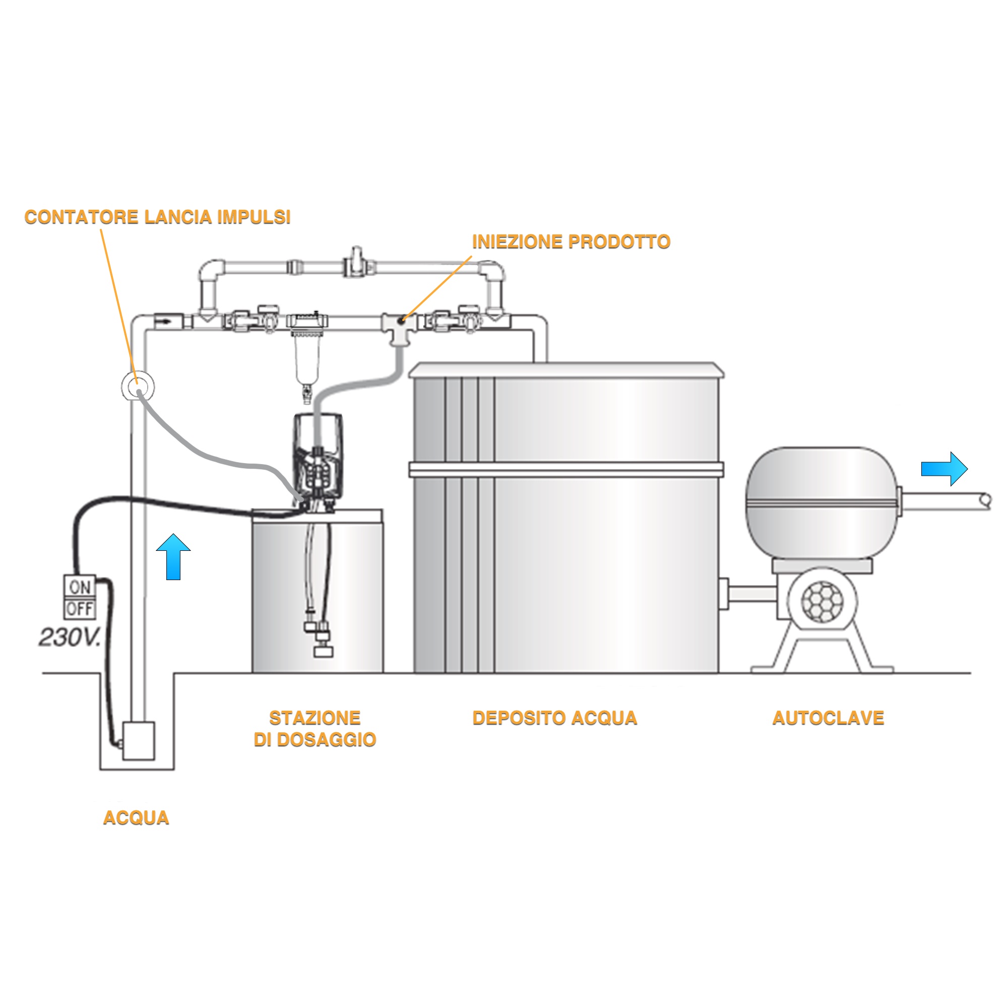 Schema dosaggio volumetrico pompa dosatrice