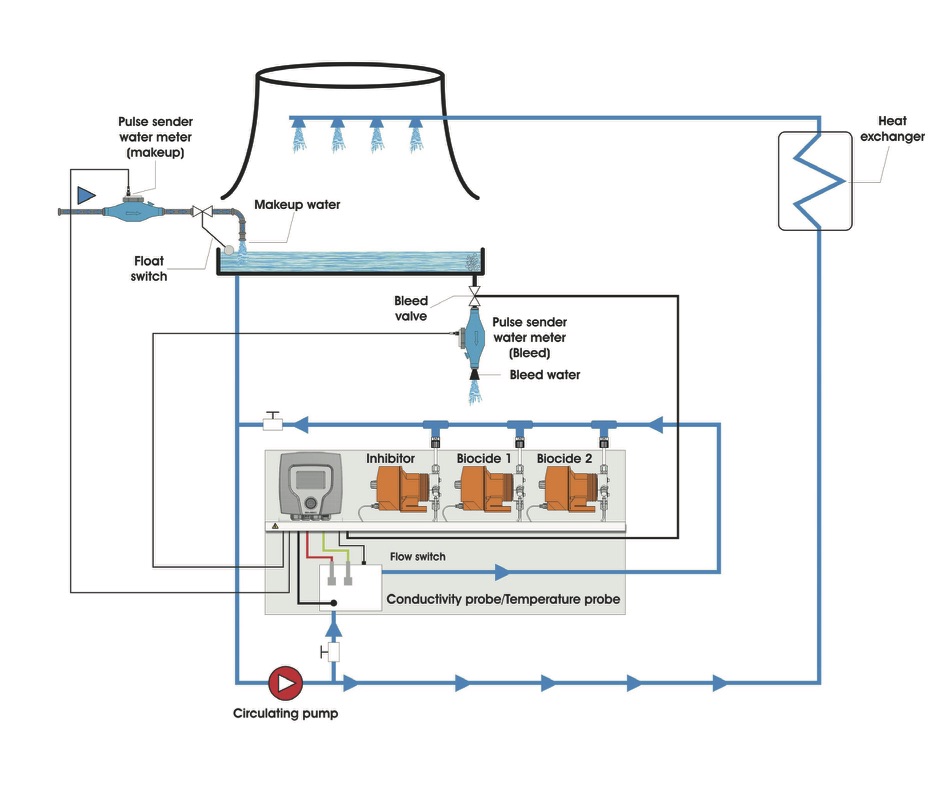 Schema funzionamento Centurio Tower per torri evaporative raffreddamento