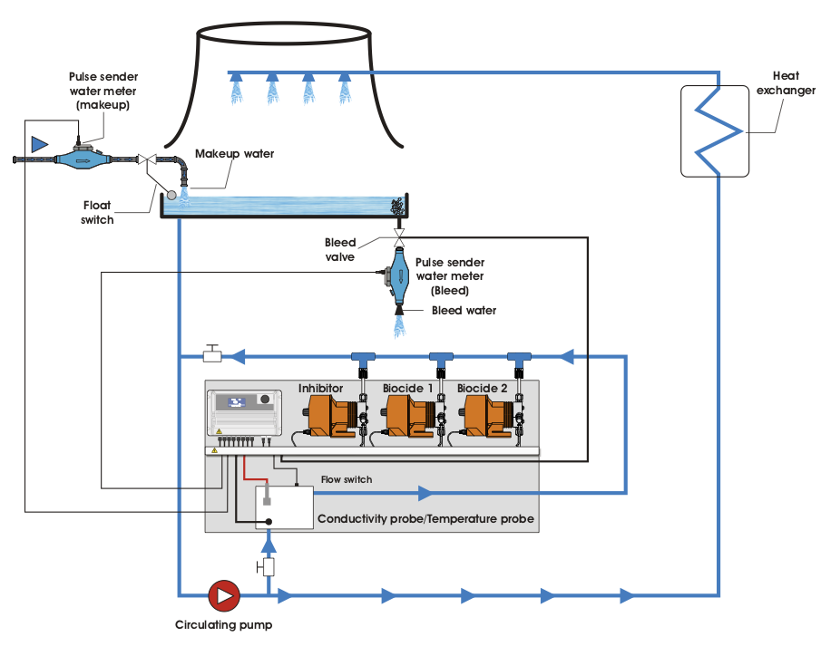 Schema funzionamento MTOWER CD per torri evaporative raffreddamento