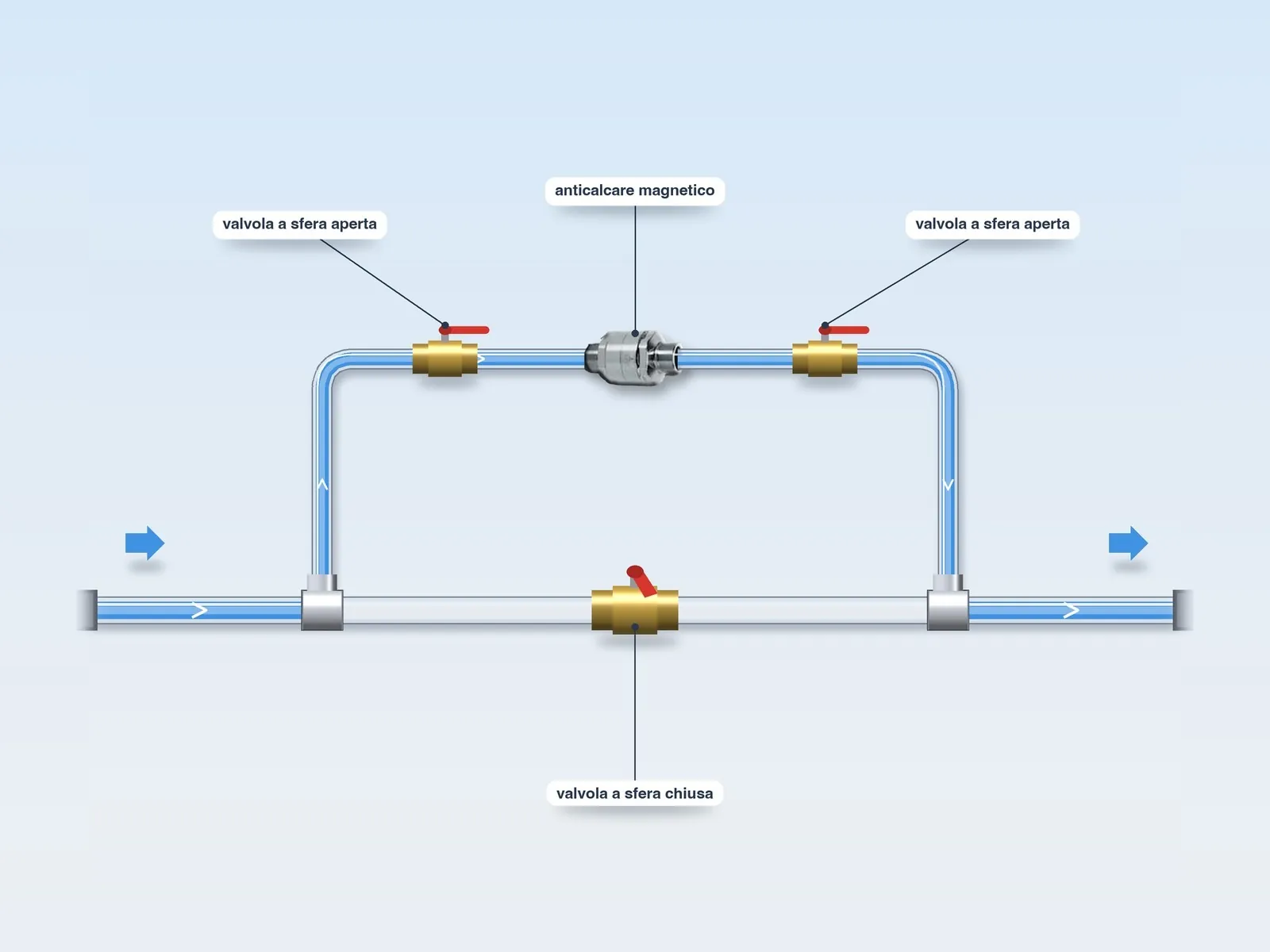 Schema: anticalcare magnetico in by-pass su un circuito chiuso con valvole a sfera