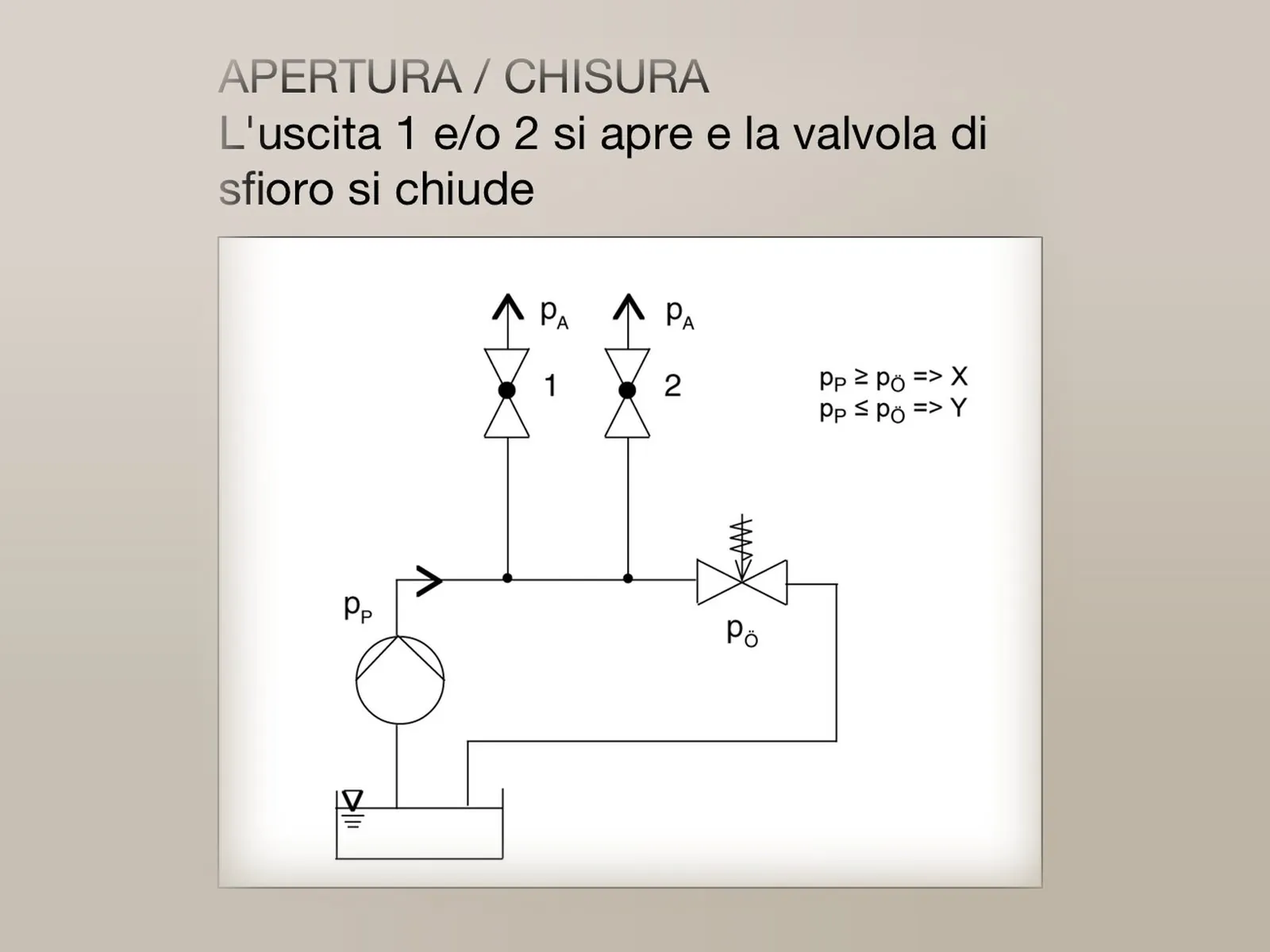 Schema della valvola di sfioro in apertura e chiusura