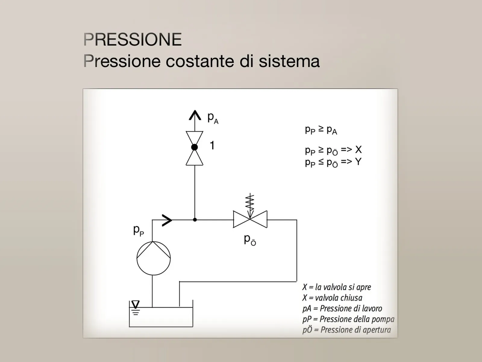 Schema della valvola di sfioro come valvola di pressione