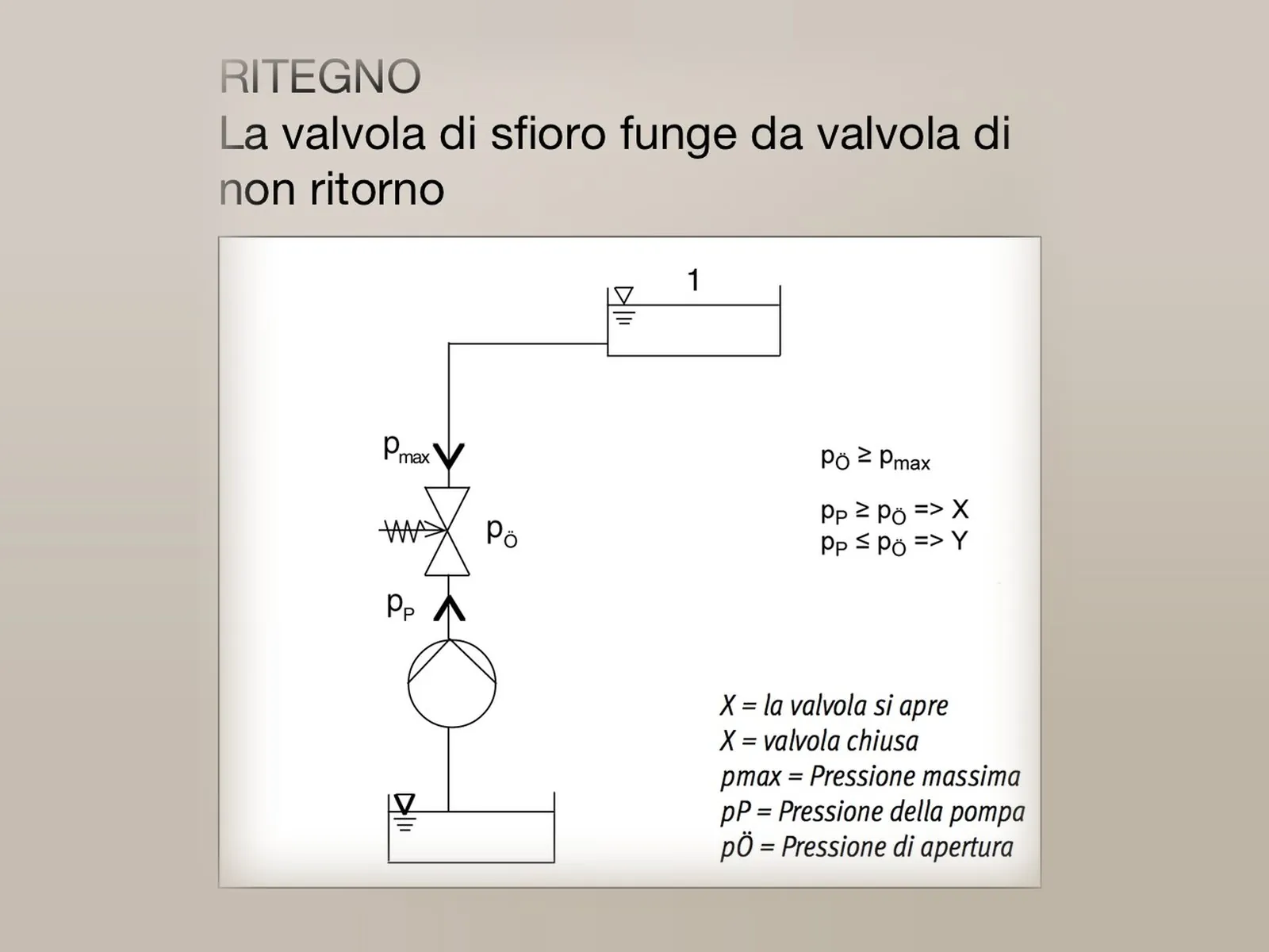 Schema della valvola di sfioro come valvola di non ritorno
