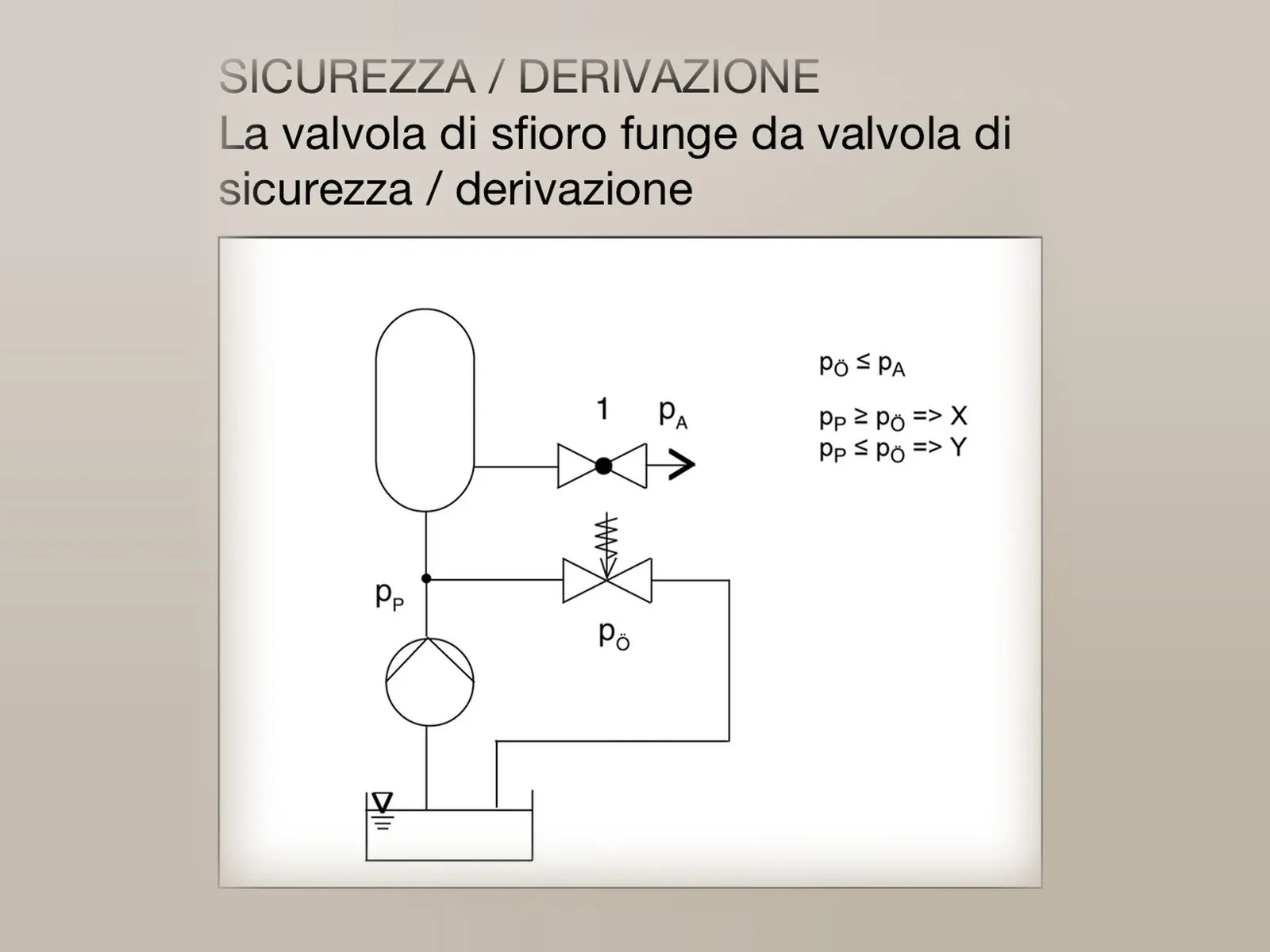 Schema della valvola di sfioro come valvola di sicurezza