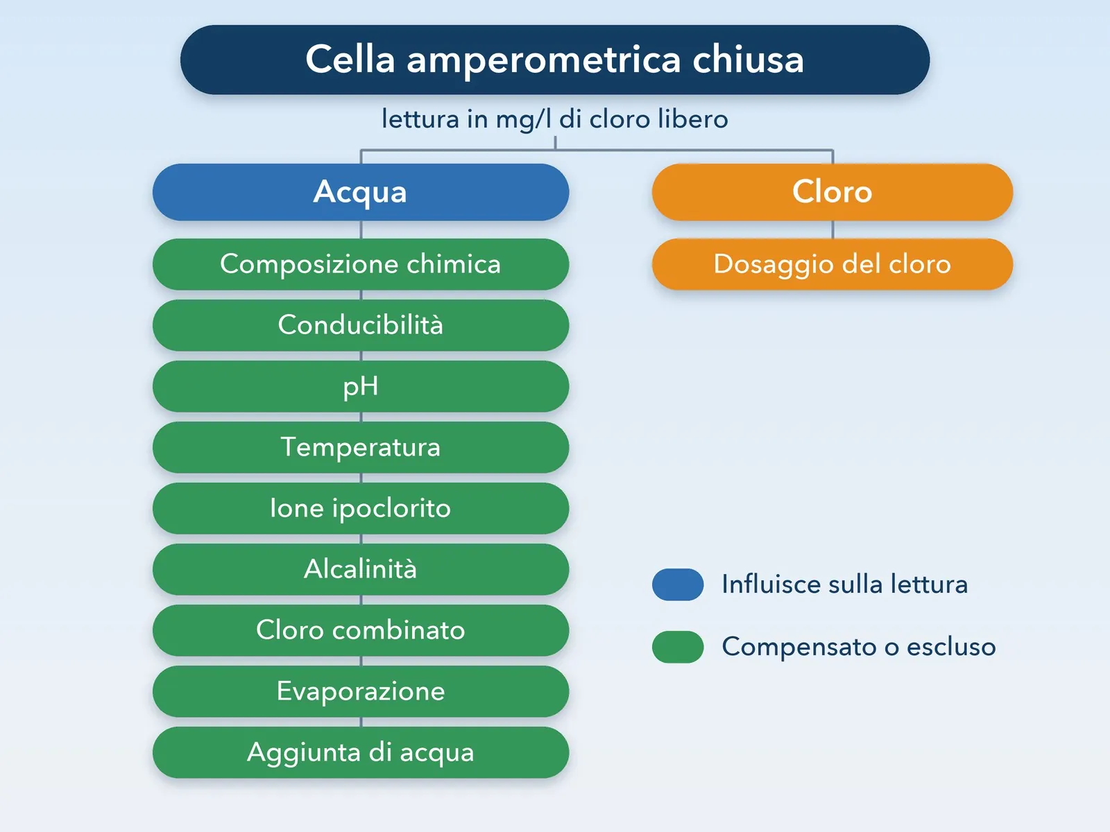 Cella amperometrica chiusa SCL3S e tabella delle variabili compensate o escluse dalla membrana