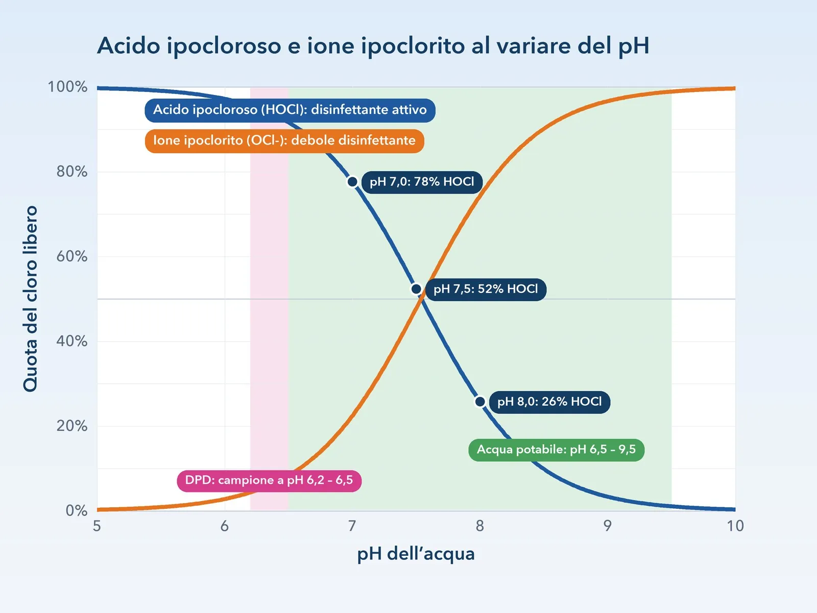 Grafico: quota di acido ipocloroso e di ione ipoclorito sul cloro libero al variare del pH, con la fascia del pH dell’acqua potabile