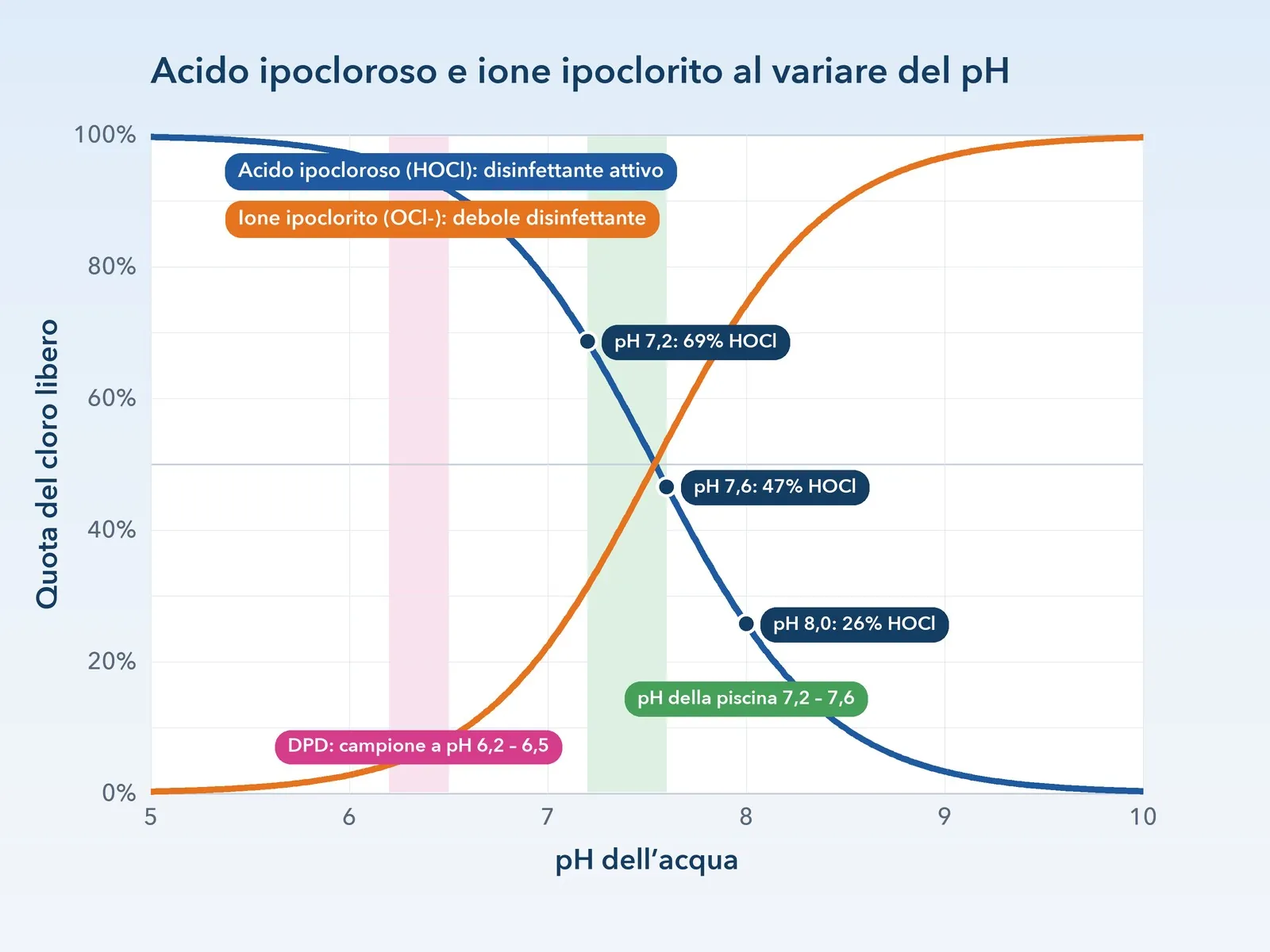 Grafico: quota di acido ipocloroso e di ione ipoclorito sul cloro libero al variare del pH, con la fascia del pH della piscina e il pH del campione nel metodo DPD