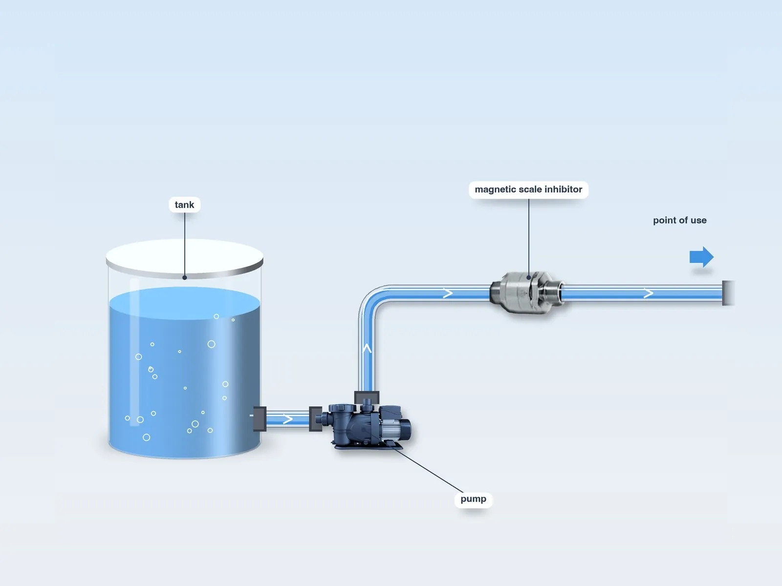 Diagram: magnetic scale inhibitor in a water supply system to the point of use, after tank and pump