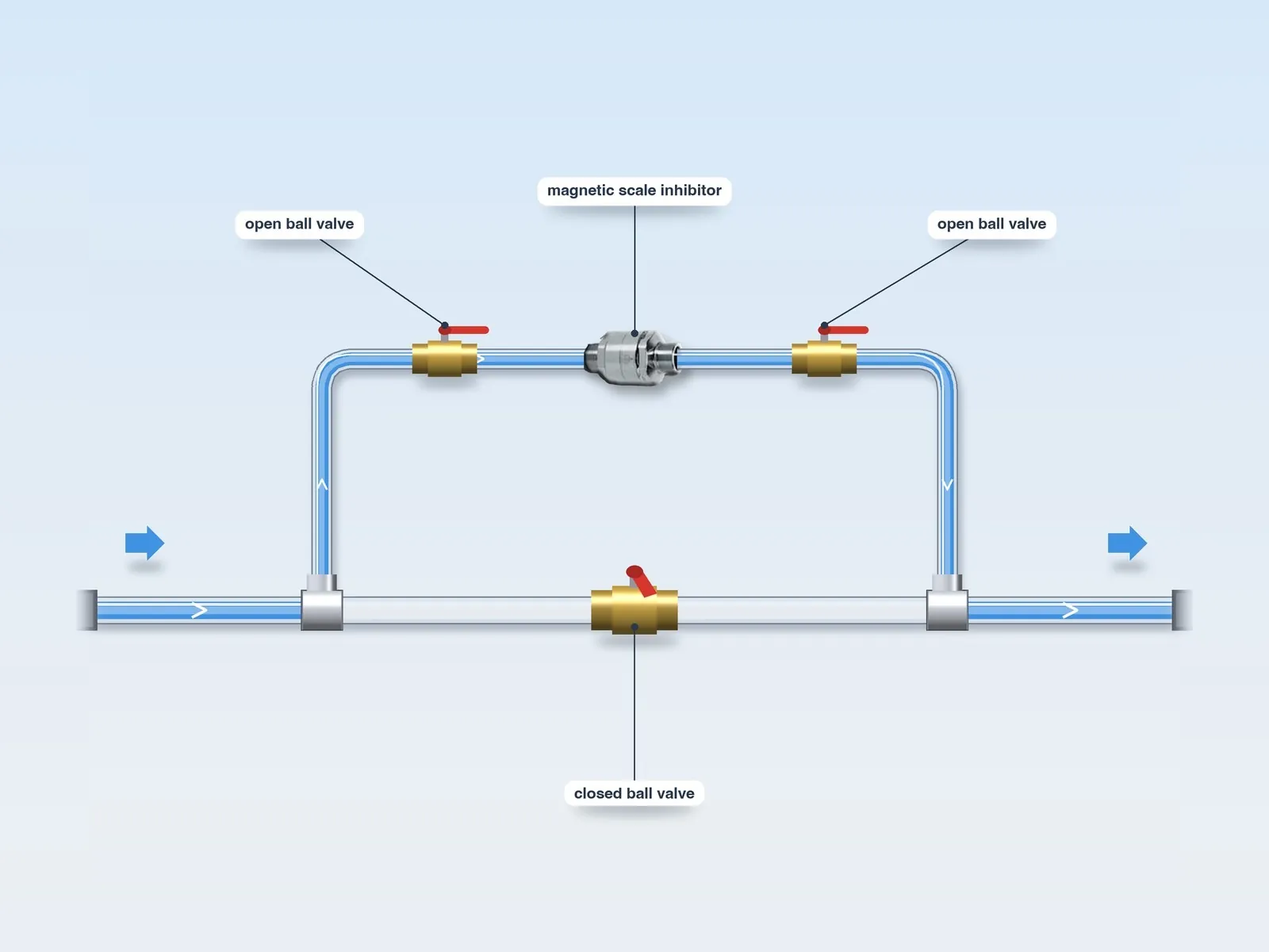 Diagram: magnetic scale inhibitor in by-pass on a closed circuit with ball valves