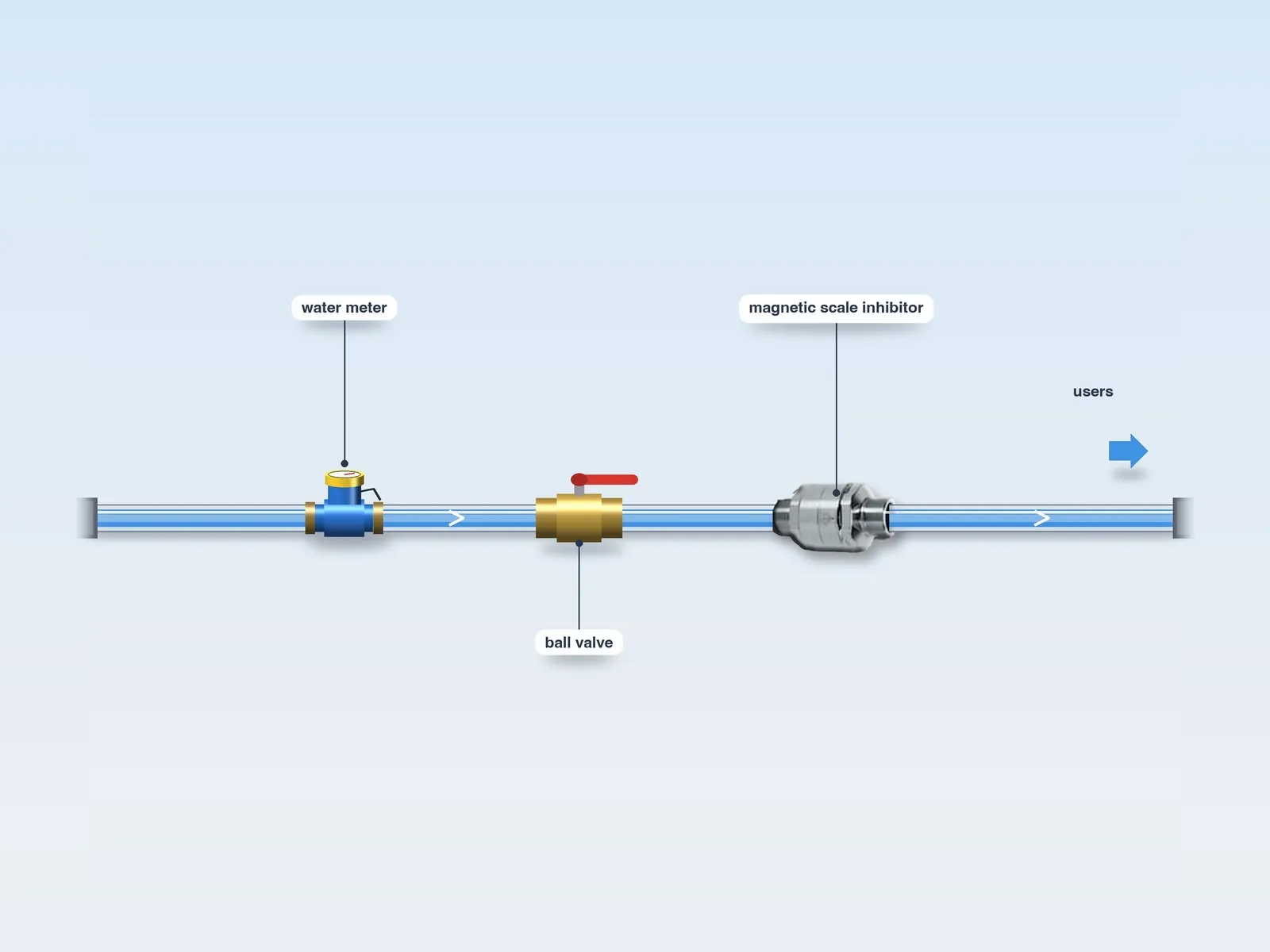Diagram: magnetic scale inhibitor installed after the water meter and a ball valve