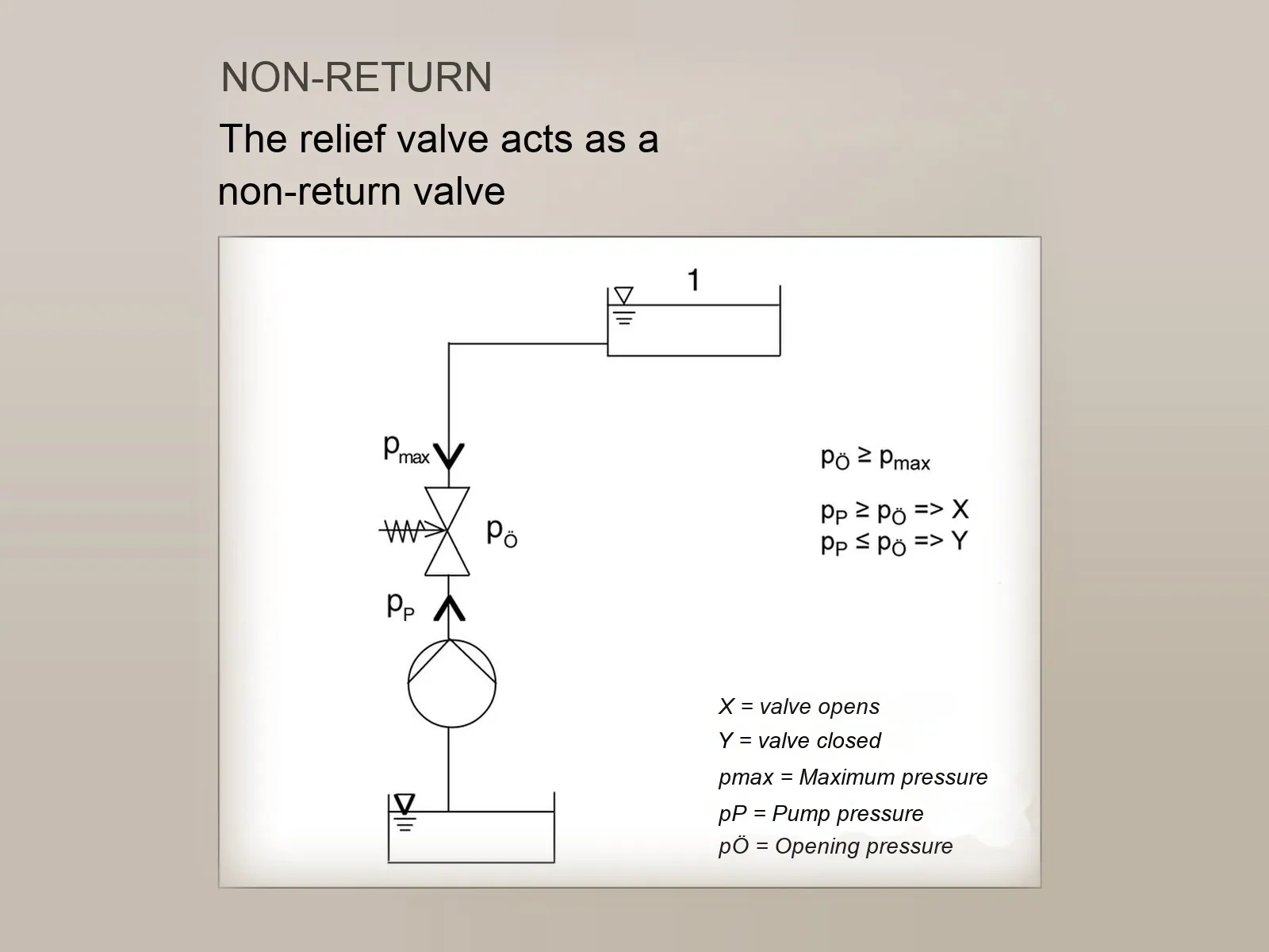 Diagram of the relief valve as a non-return valve
