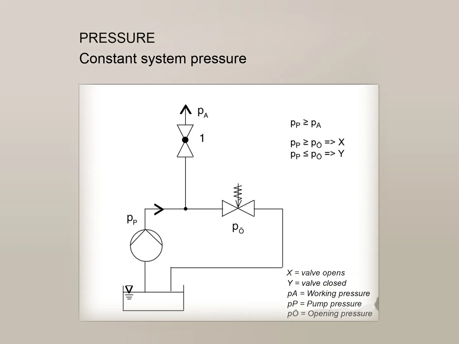 Diagram of the relief valve as a pressure valve