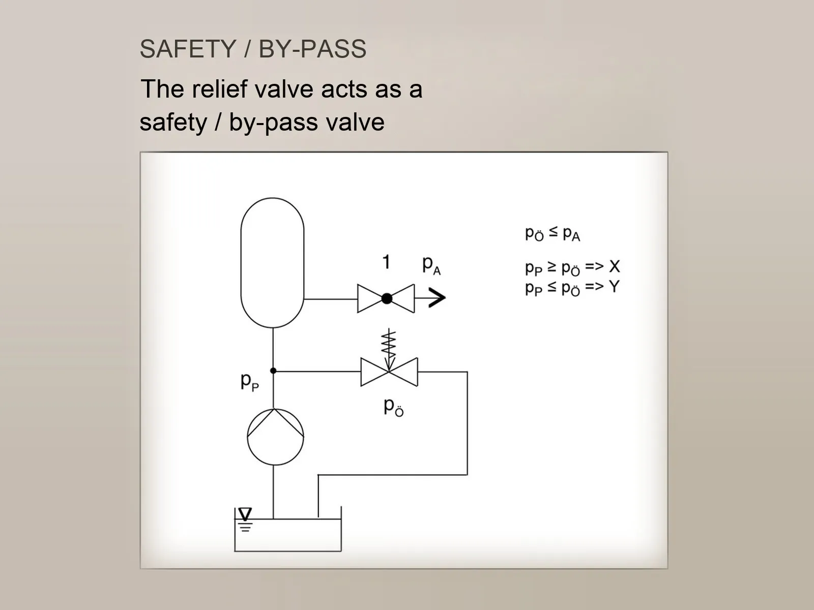Diagram of the relief valve as a safety valve
