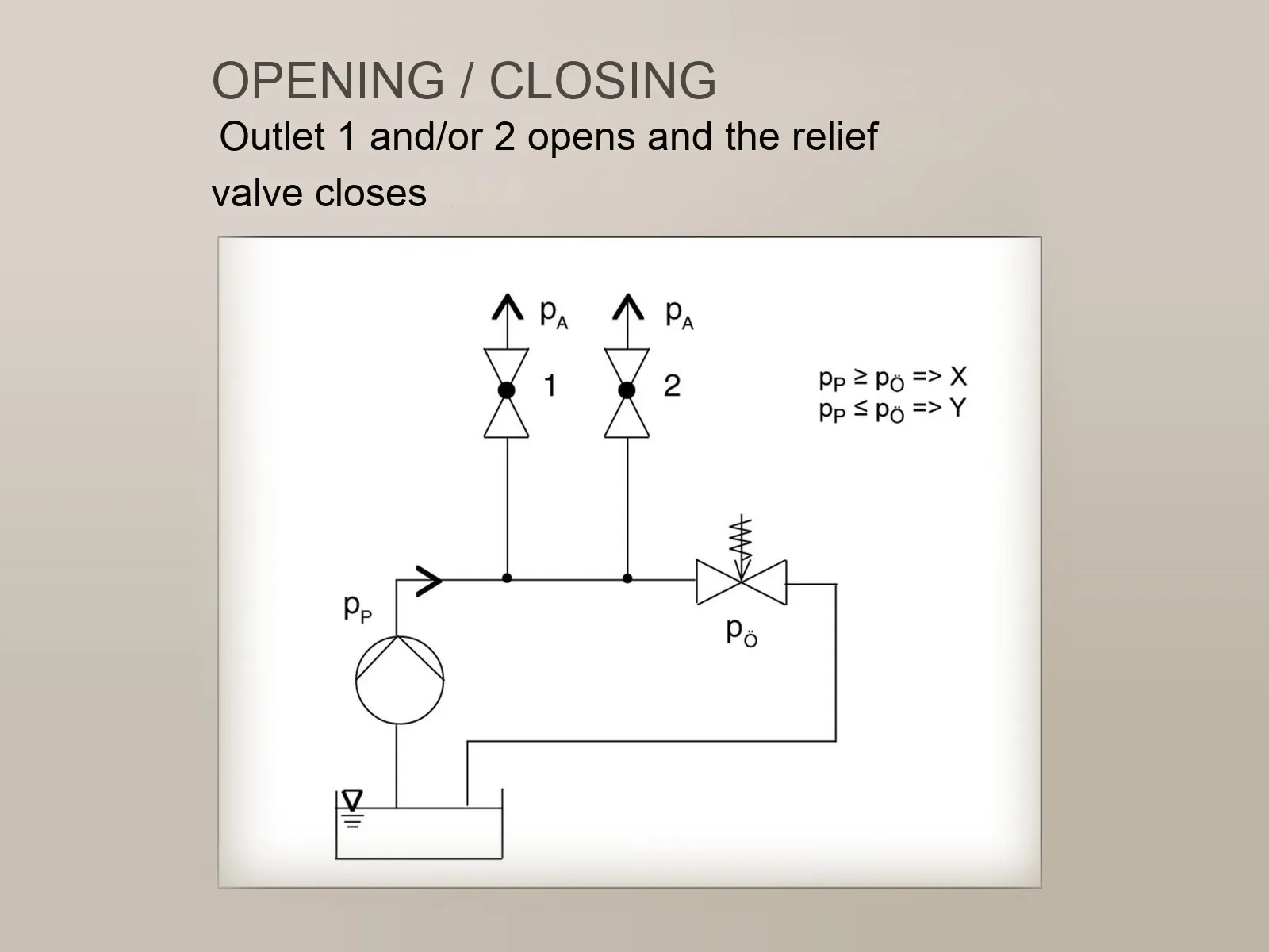 Diagram of the relief valve opening and closing
