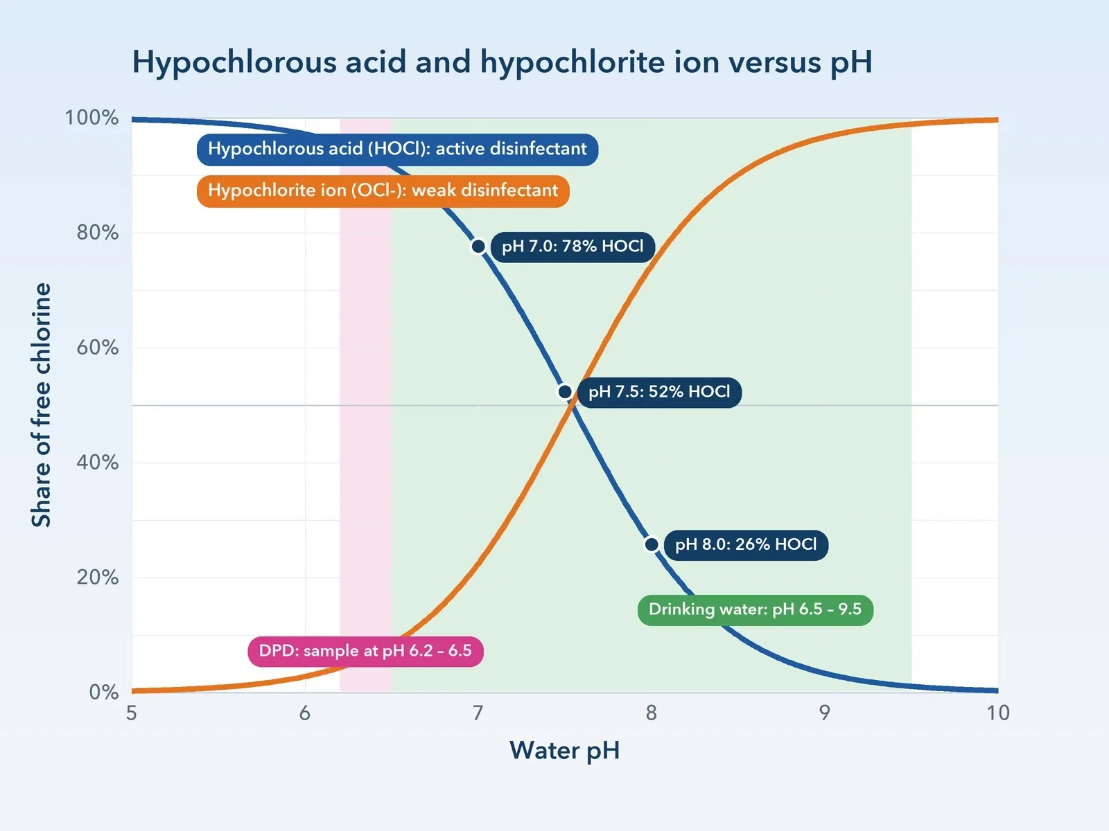 Graph: proportion of hypochlorous acid and hypochlorite ion in free chlorine as a function of pH, with the pH range of drinking water