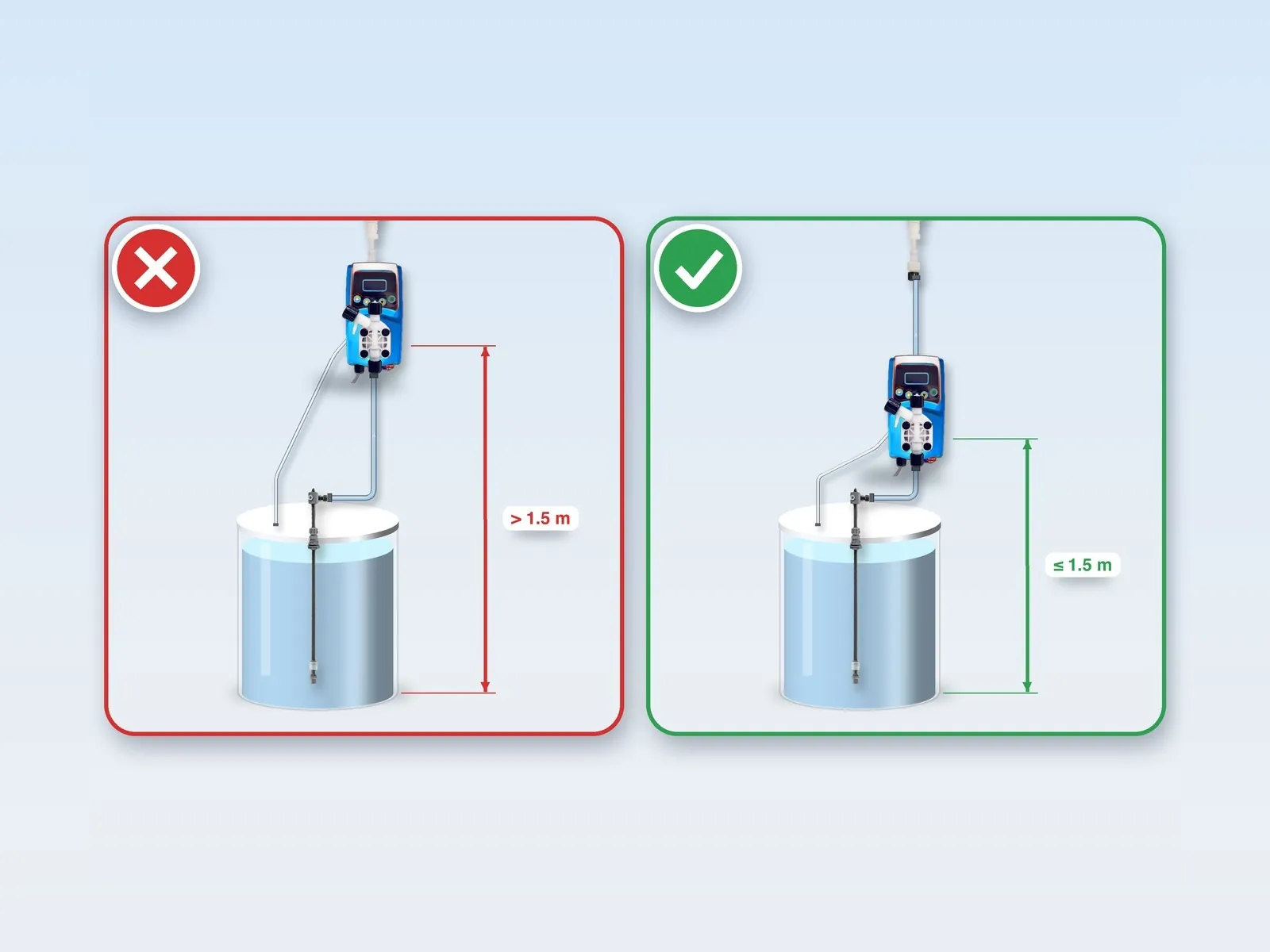 On the left the pump installed more than 1.5 m above the bottom of the tank, on the right the pump within 1.5 m