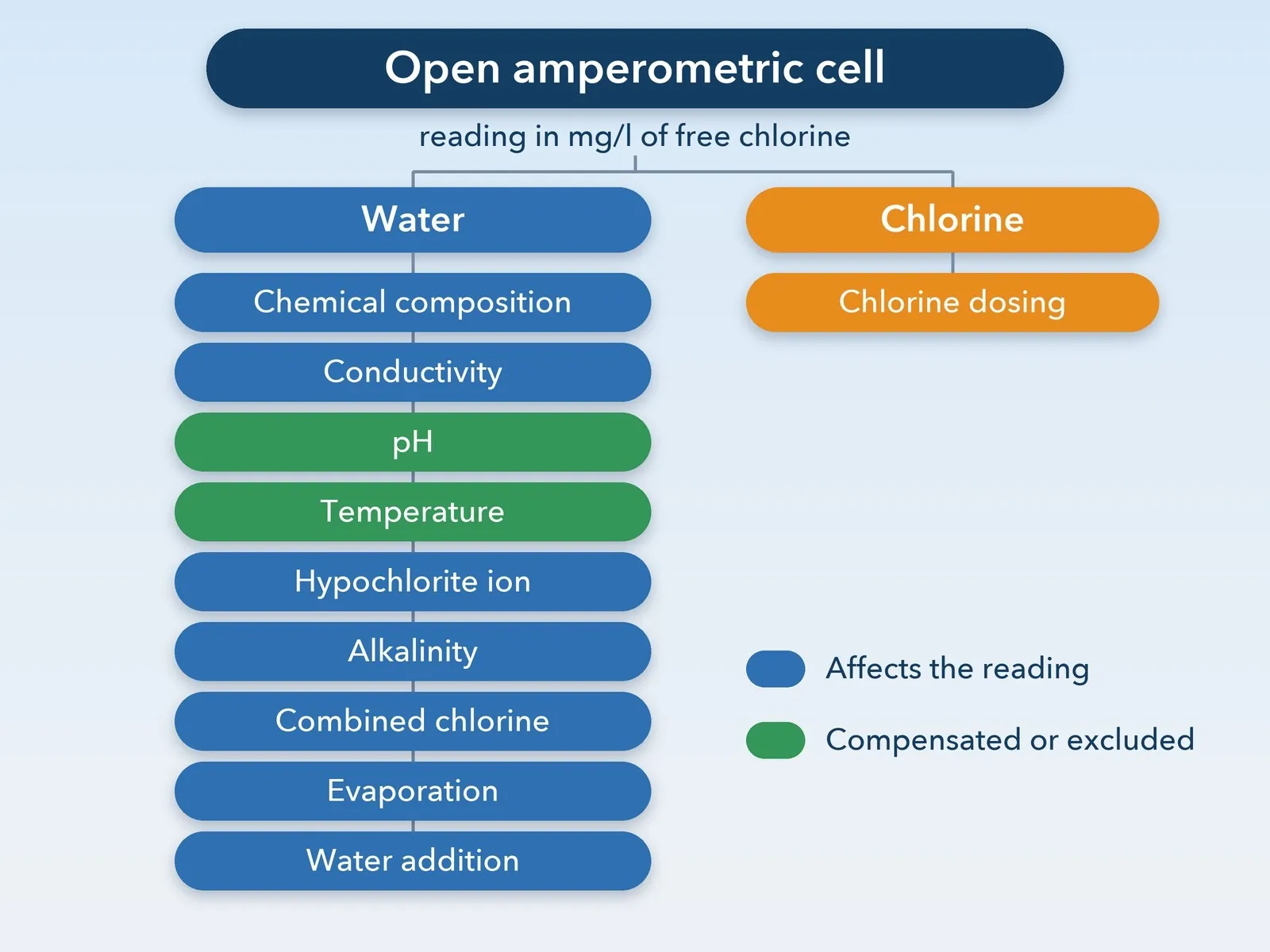 ECL6 open amperometric cell and table of the variables that affect its reading