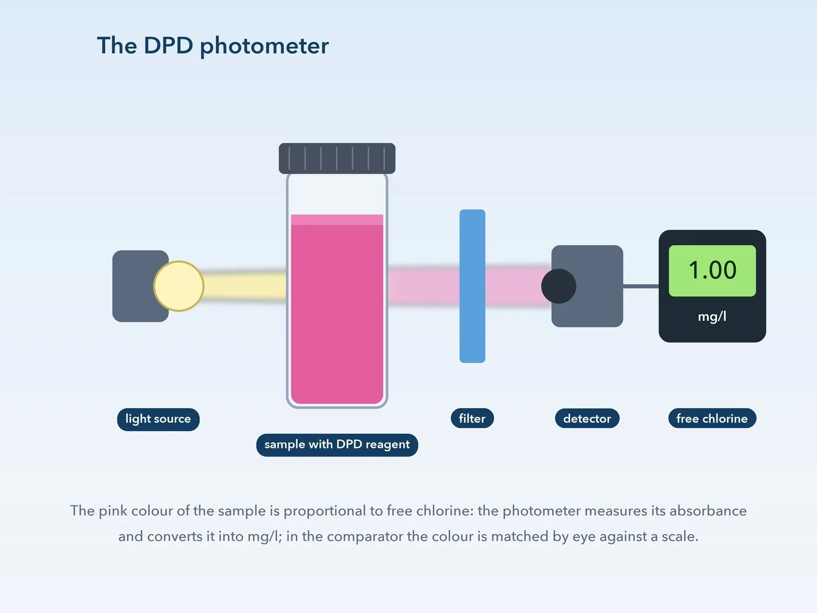DPD photometer and principle of the colorimetric measurement