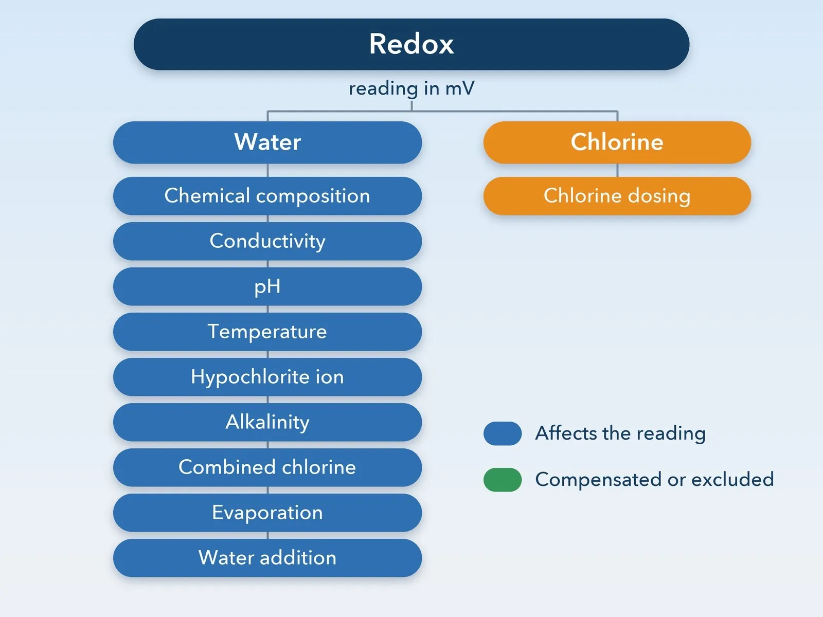 Redox electrode and table of the variables that affect its reading