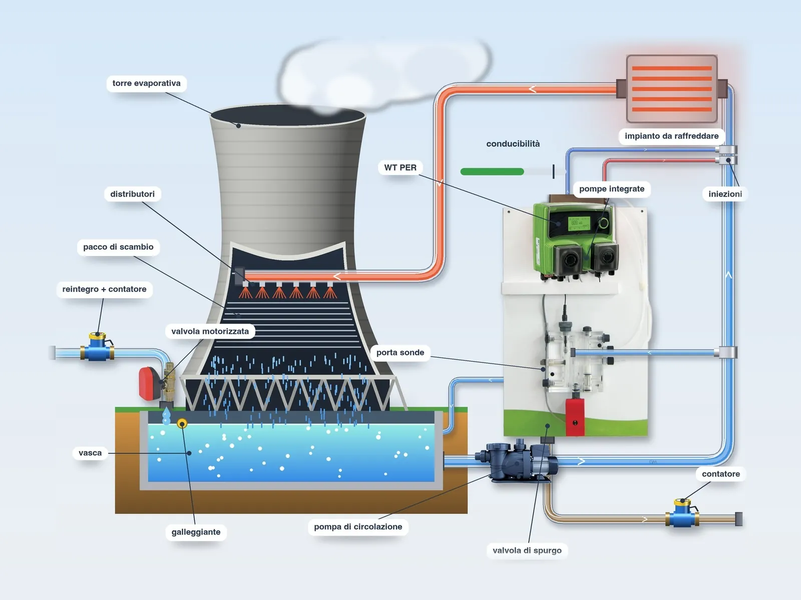 Installation diagram of a cooling tower with WT PER pump