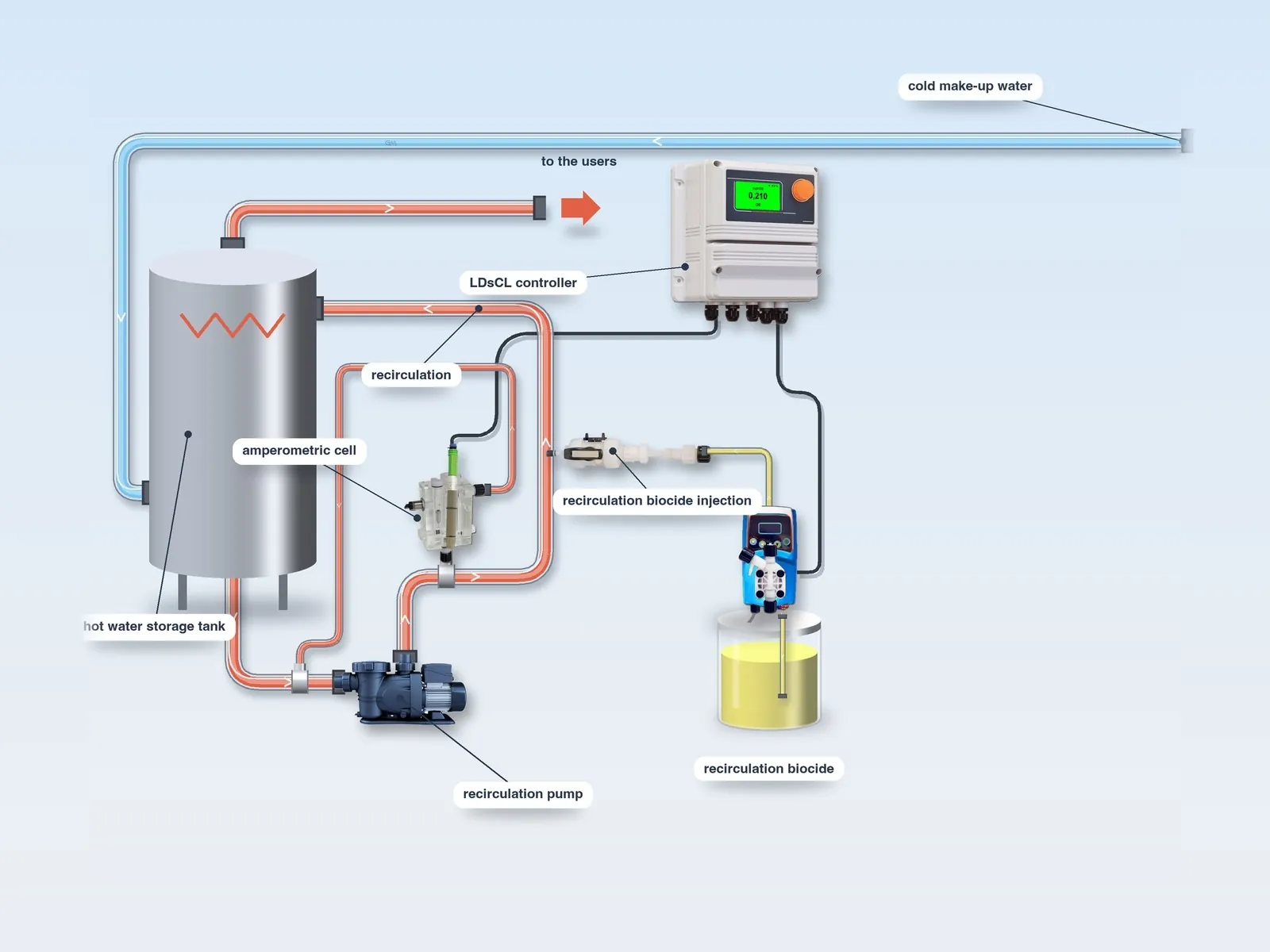 Typical layout of Type 2: LDsCL with cell and pump on the hot water recirculation