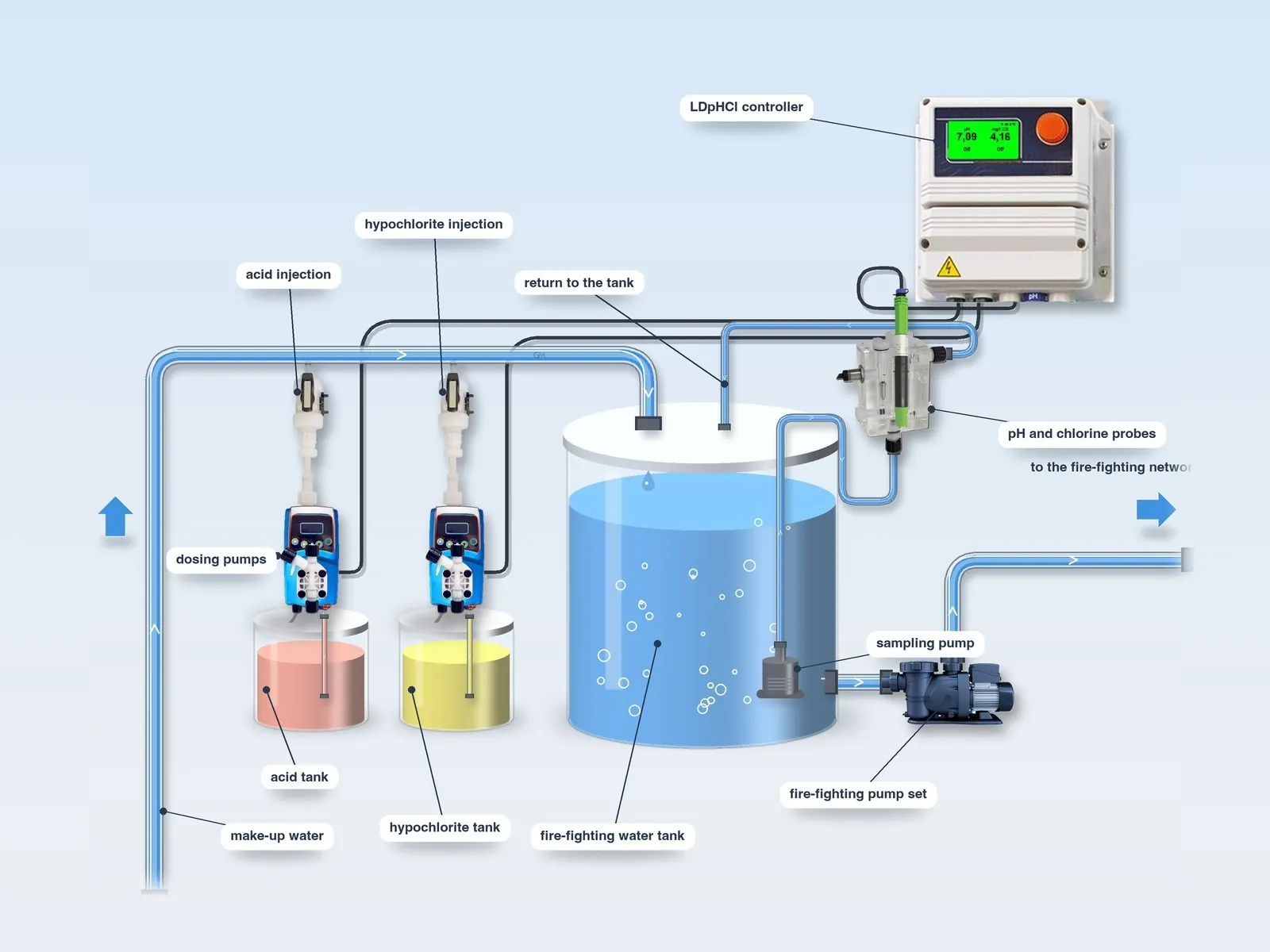 Typical layout: LDpHCl – fire-fighting water tanks