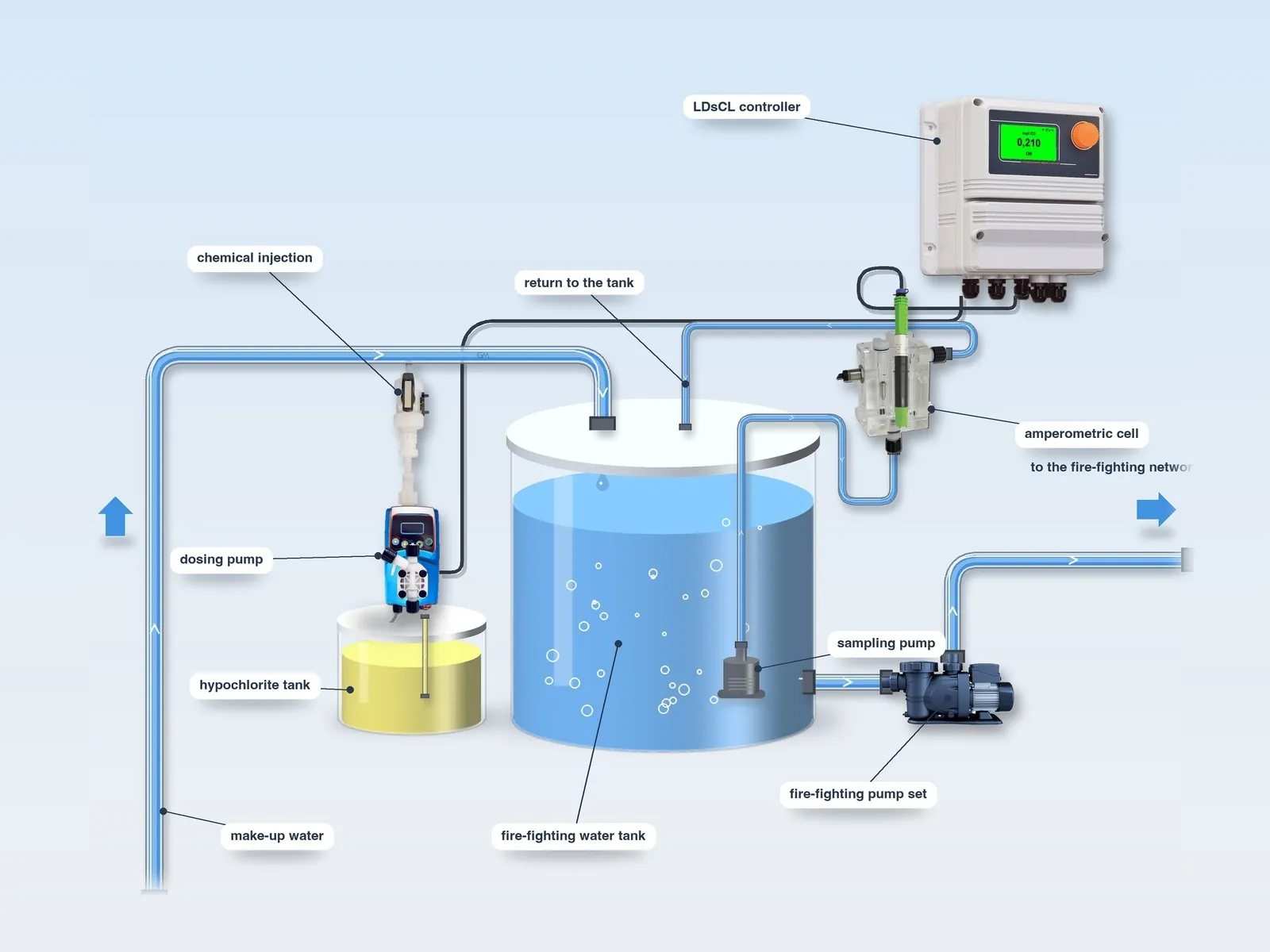 Typical layout: LDsCL – fire-fighting water tanks