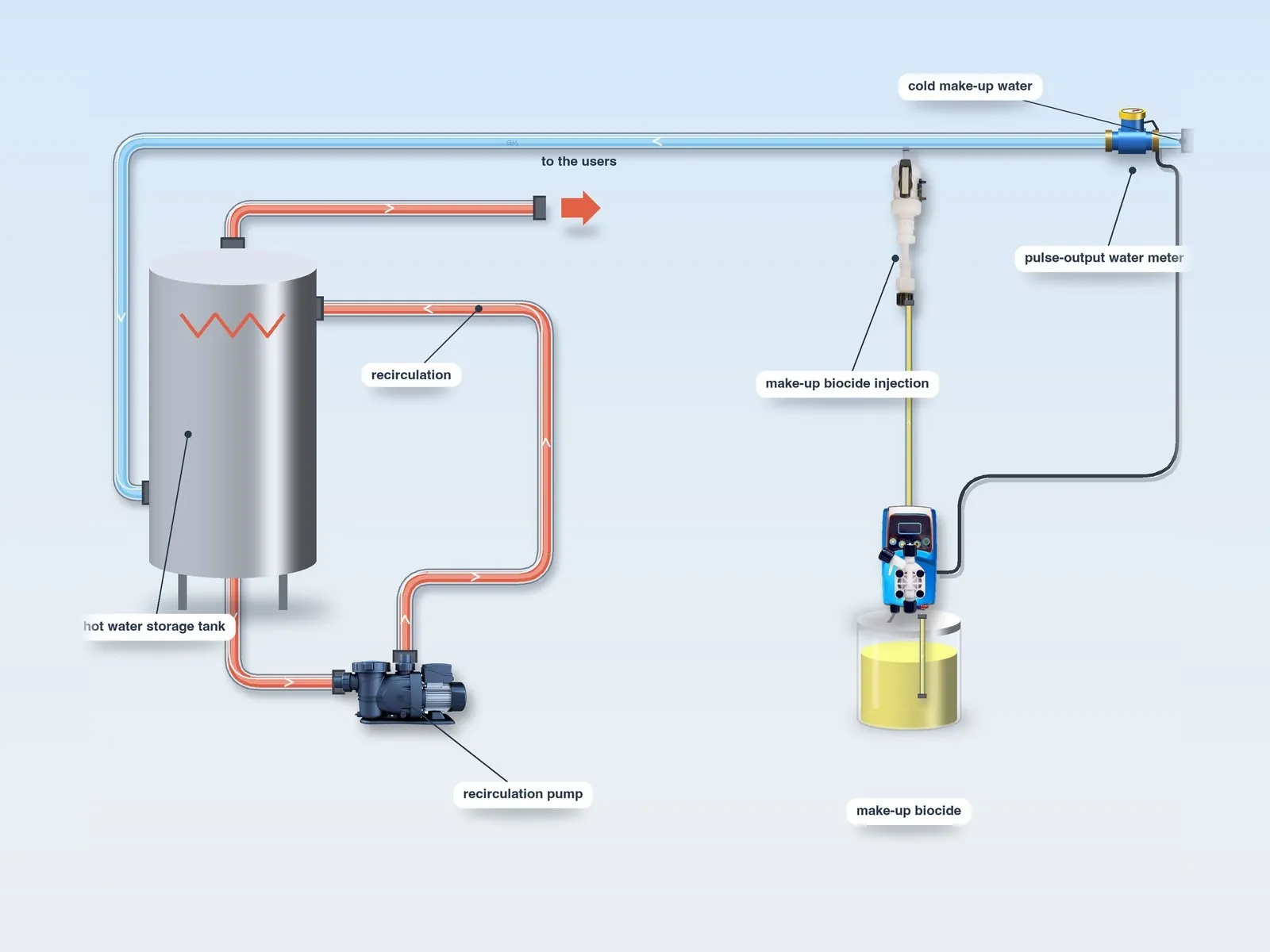 Anti-Legionella layout, step 2: biocide pump proportional to the water meter with the injection valve on the make-up water