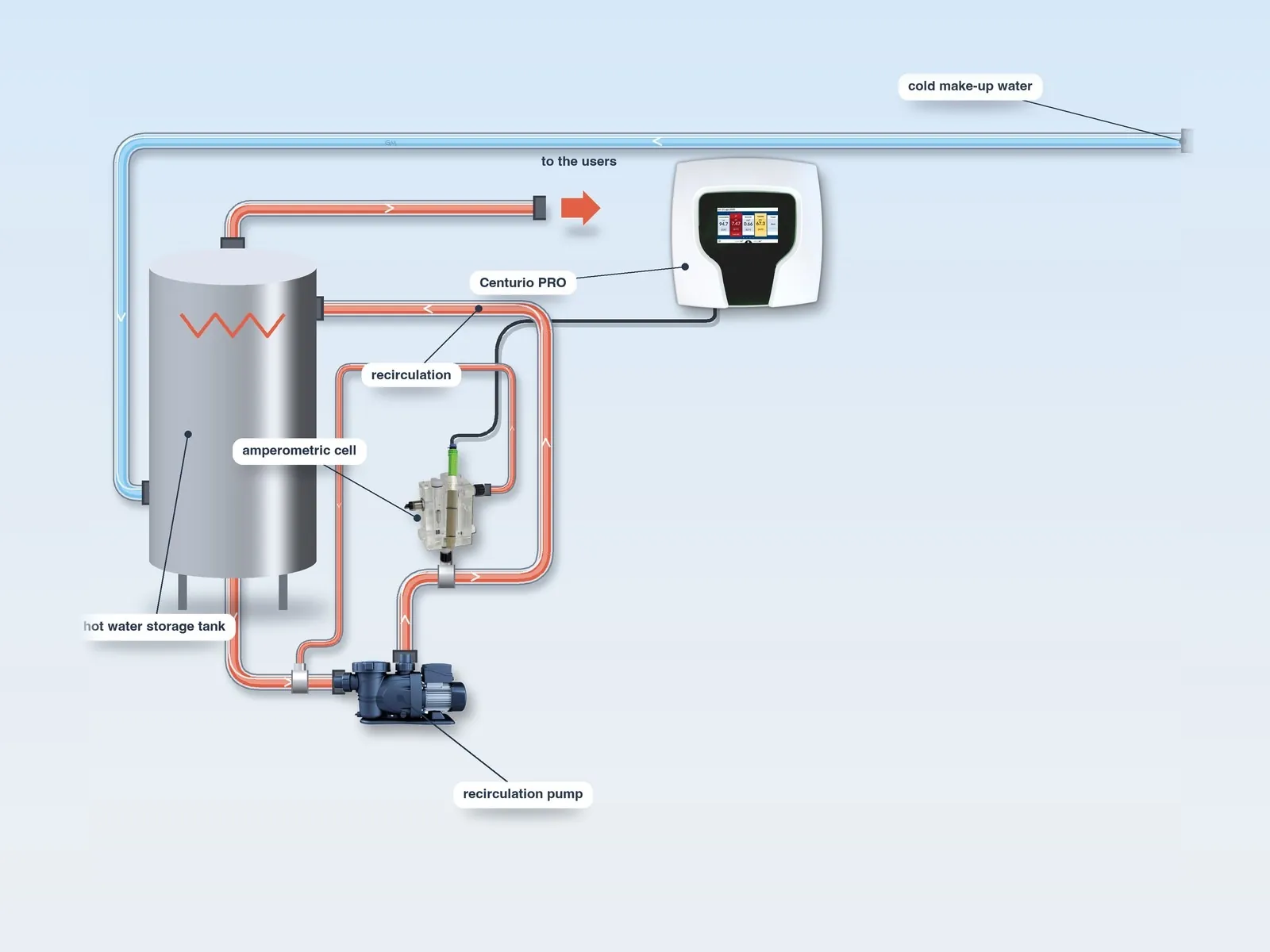 Anti-Legionella layout, step 4: sample taken from the delivery, probe holder with the hot water cell and return to the suction of the recirculation pump