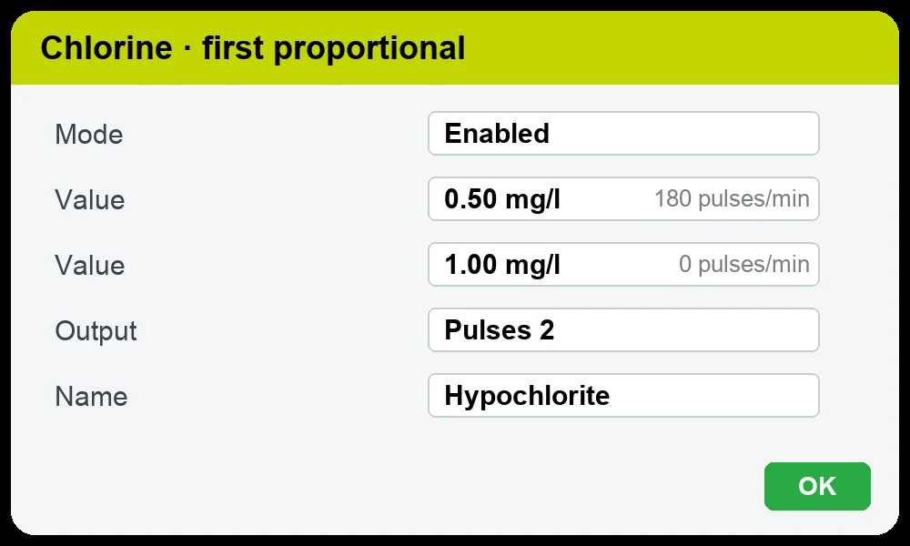 Centurio PRO screen: proportional chlorine set point, 180 pulses per minute at 0.50 mg/l and pump stopped at 1.00 mg/l
