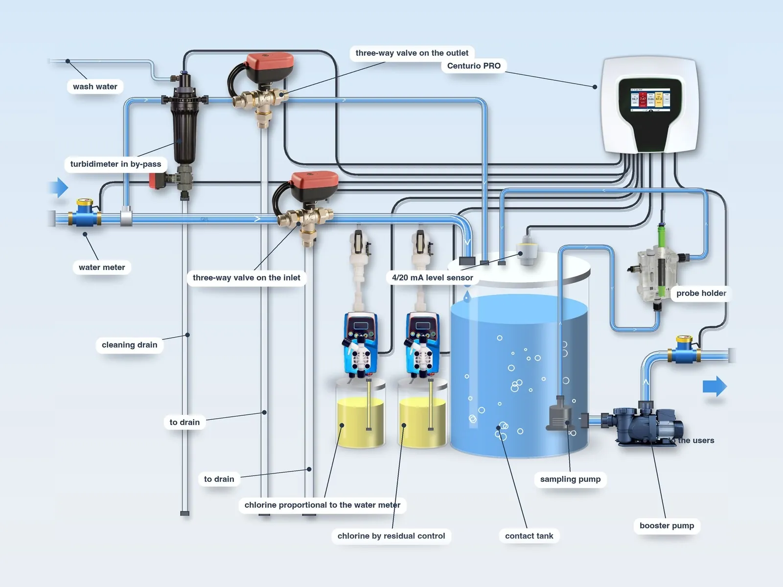 Complete typical layout of the Centurio PRO in a water supply network: water meters, turbidity meter in by-pass, three-way valves, chlorine proportional to the water meter and with residual control, contact tank with level probe, probe holder with sampling pump, booster pump
