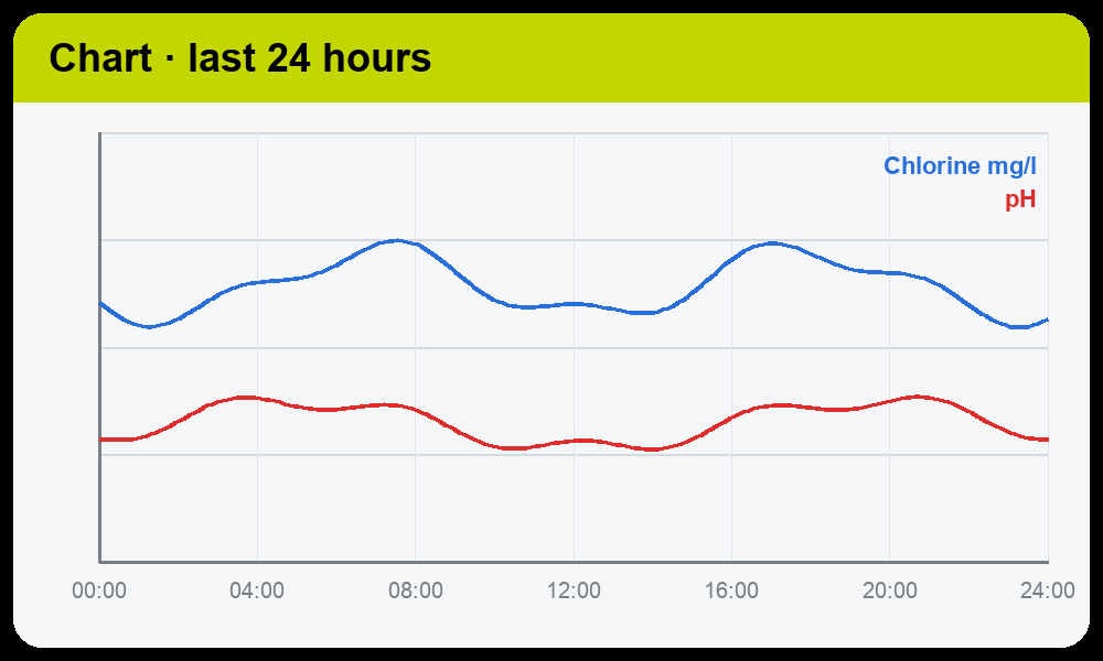 Graph of the trend of the measurements recorded by the Centurio PRO