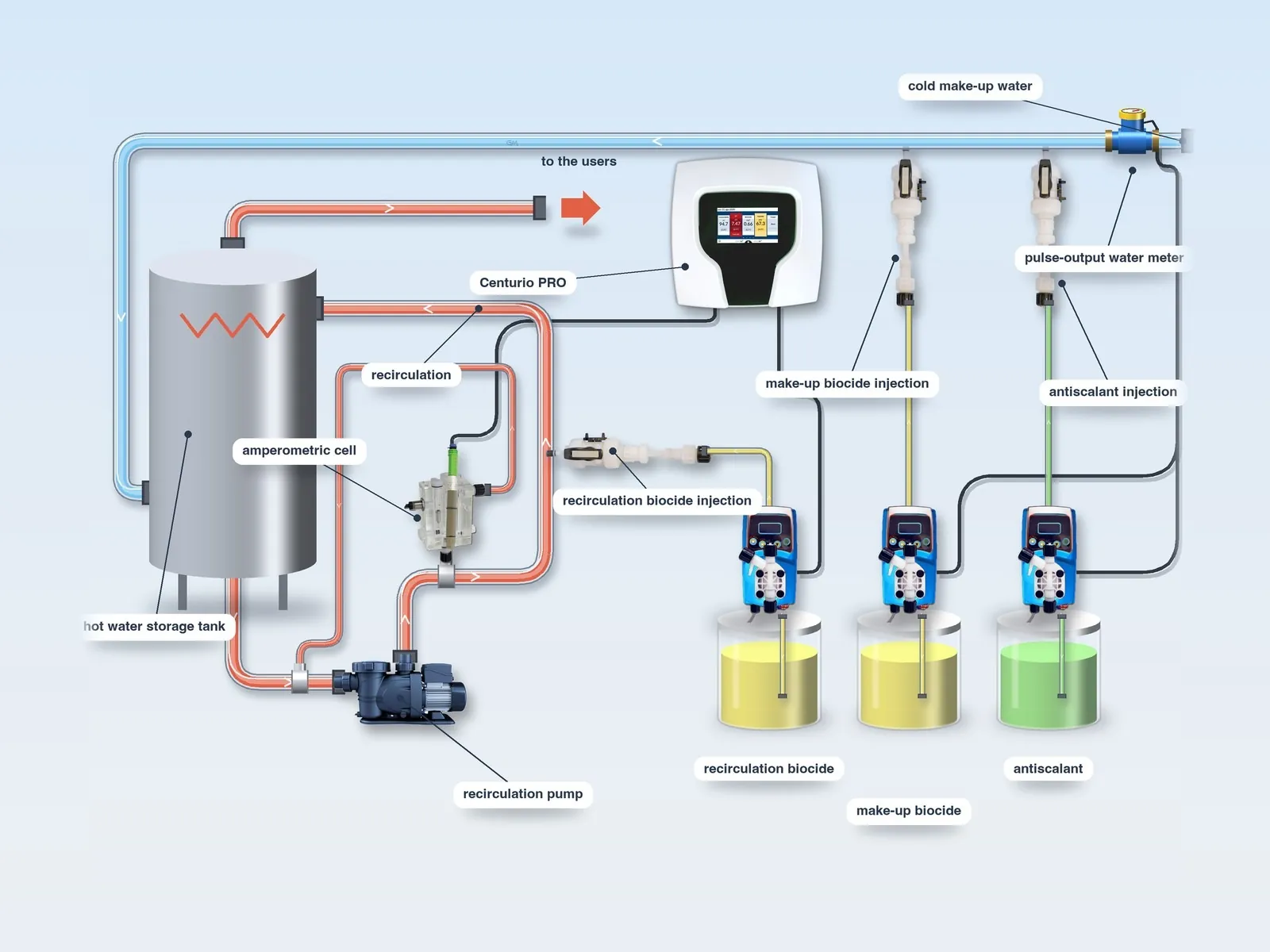 Typical layout of Type 1 with Centurio PRO on a domestic hot water circuit