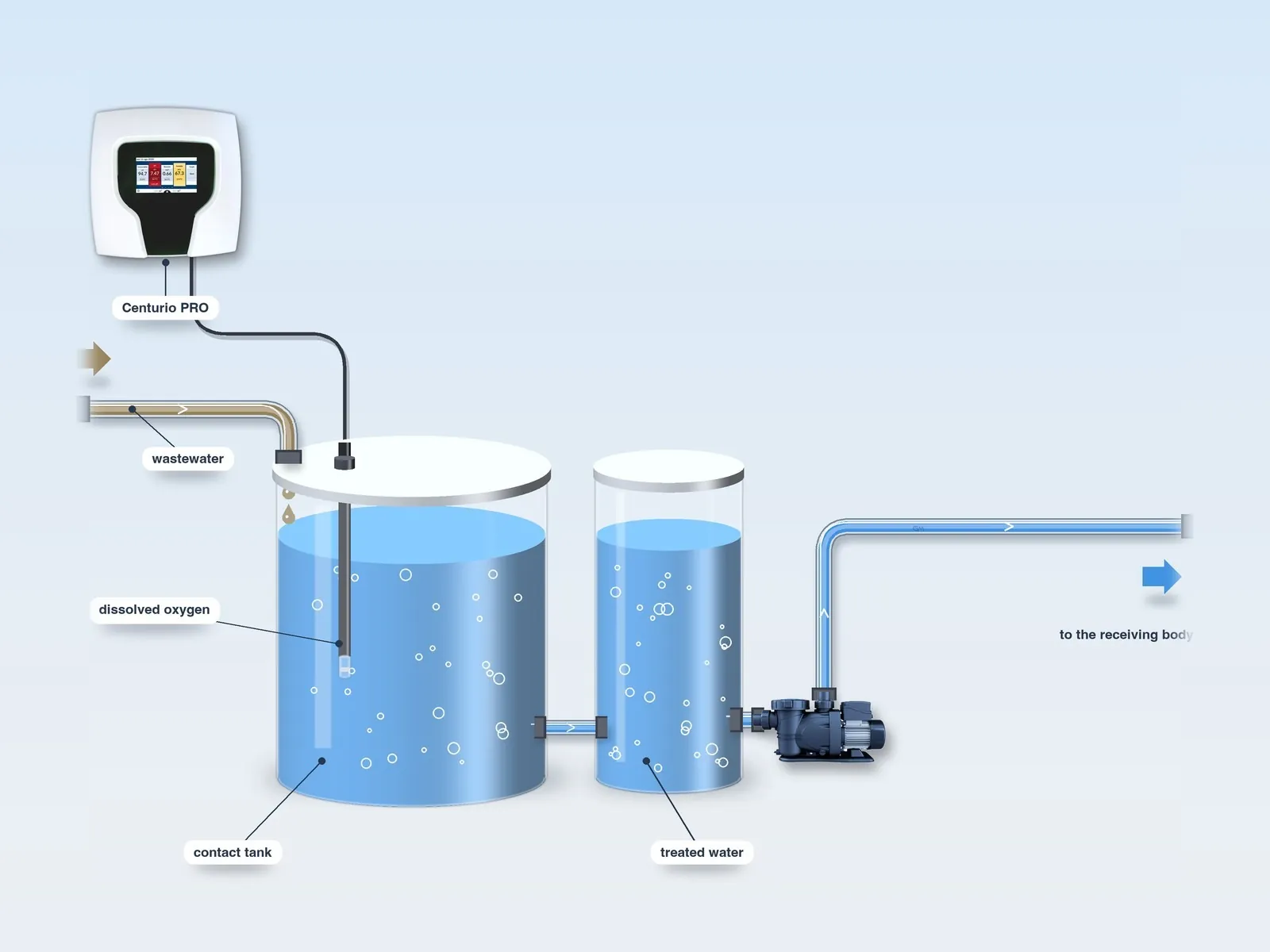 Wastewater treatment layout, step 1: dissolved oxygen probe in the contact tank